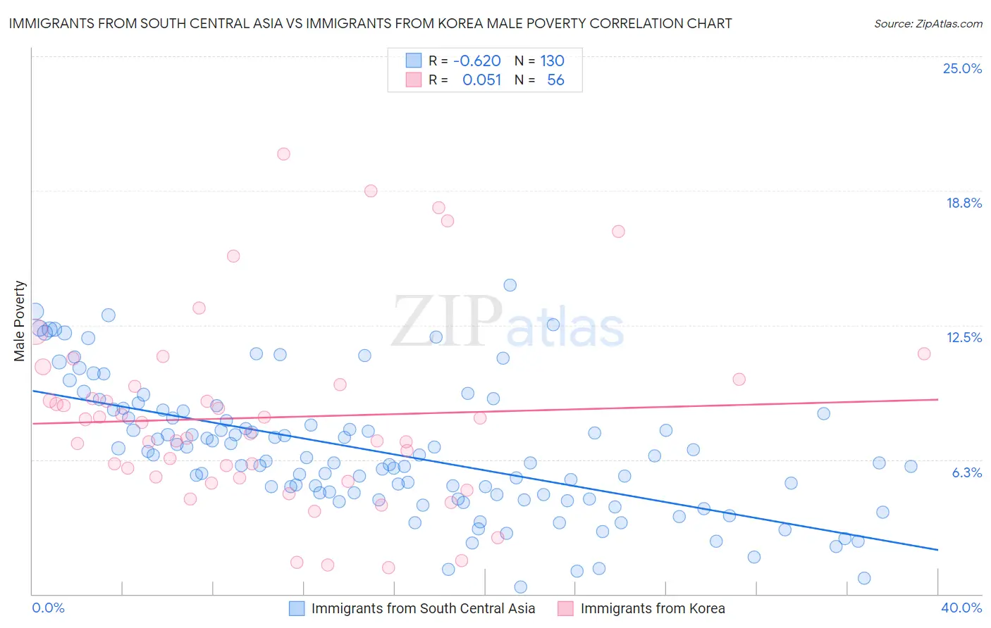 Immigrants from South Central Asia vs Immigrants from Korea Male Poverty