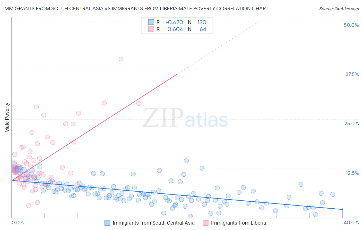 Immigrants from South Central Asia vs Immigrants from Liberia Male Poverty