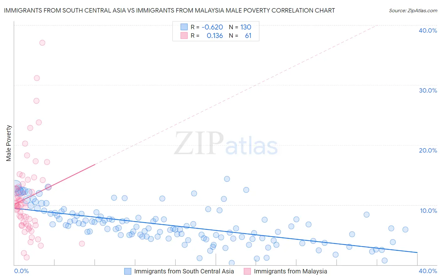 Immigrants from South Central Asia vs Immigrants from Malaysia Male Poverty