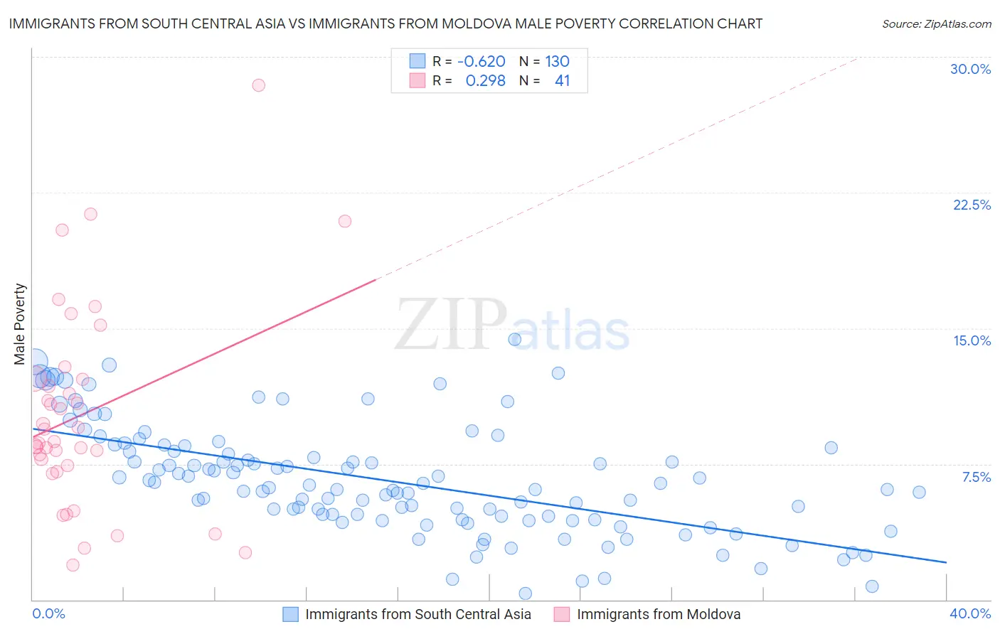 Immigrants from South Central Asia vs Immigrants from Moldova Male Poverty