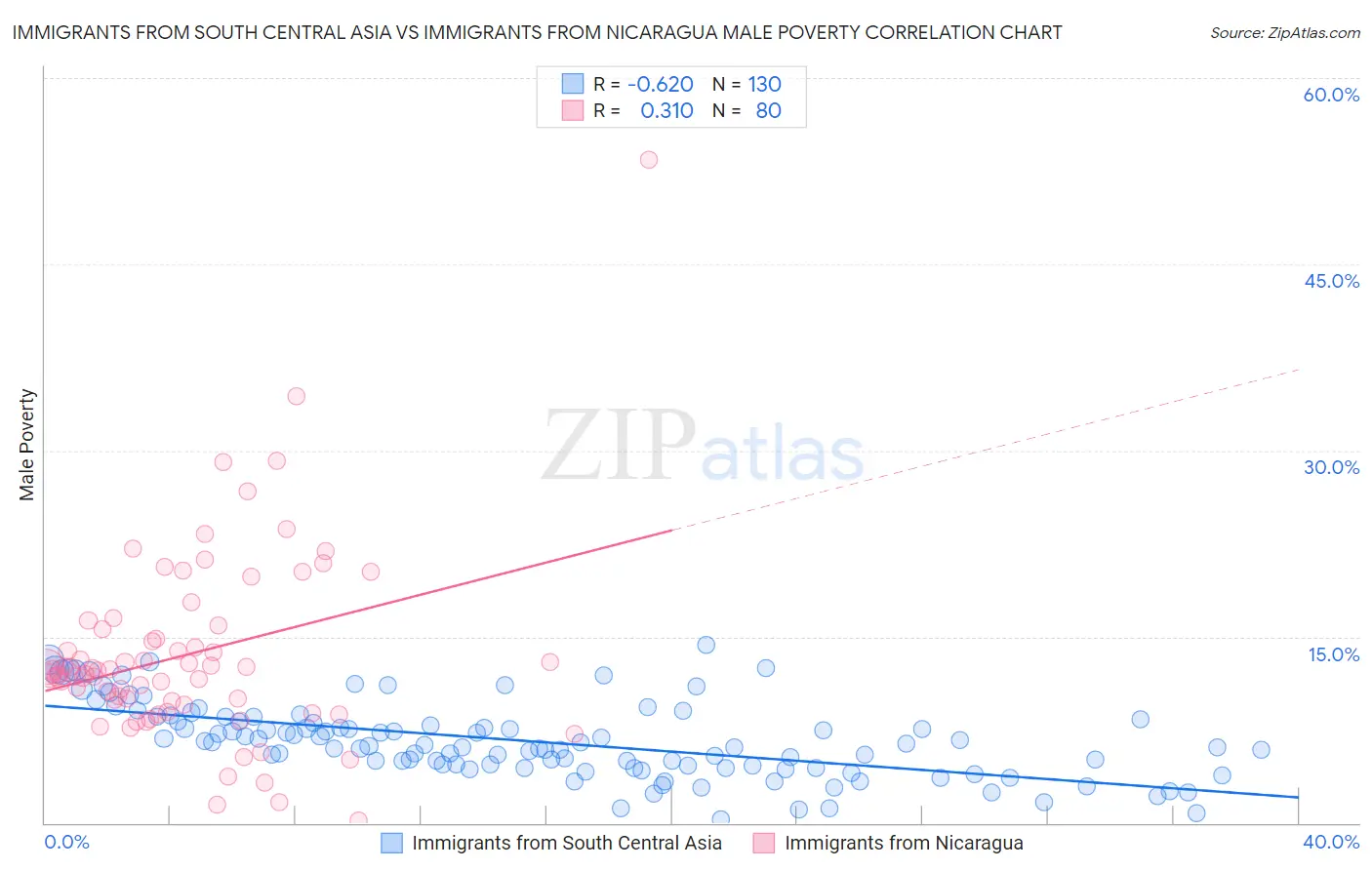 Immigrants from South Central Asia vs Immigrants from Nicaragua Male Poverty