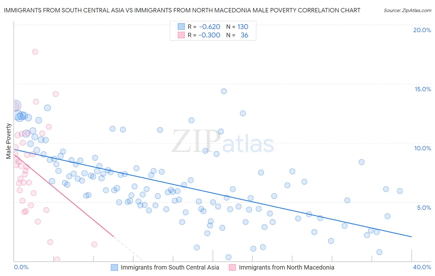 Immigrants from South Central Asia vs Immigrants from North Macedonia Male Poverty