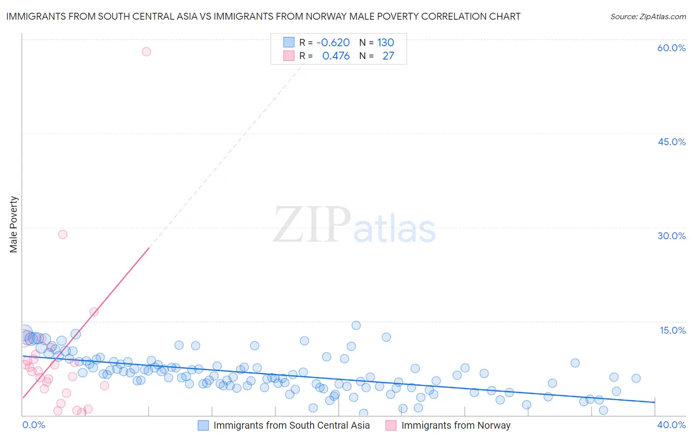 Immigrants from South Central Asia vs Immigrants from Norway Male Poverty