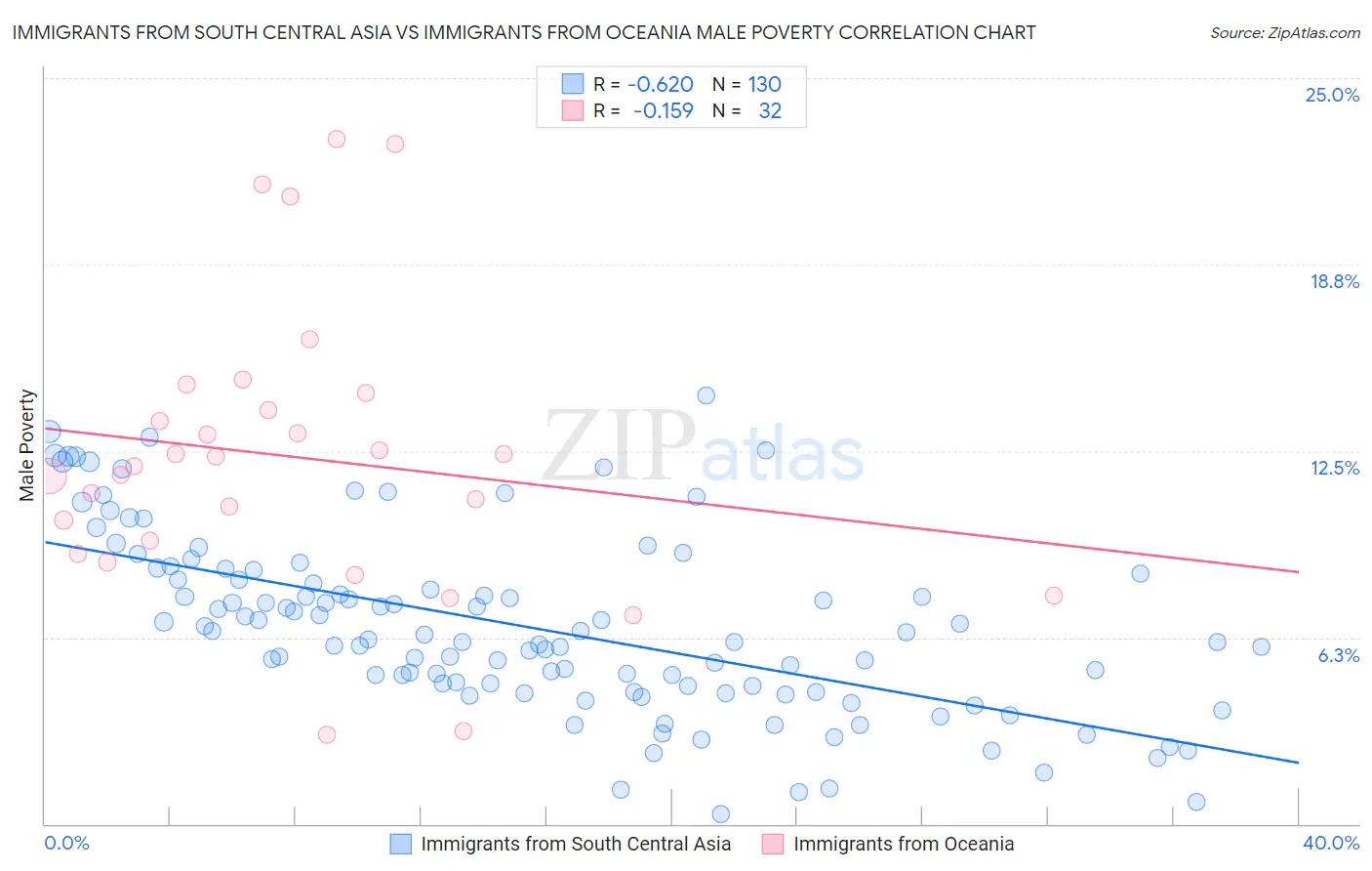 Immigrants from South Central Asia vs Immigrants from Oceania Male Poverty