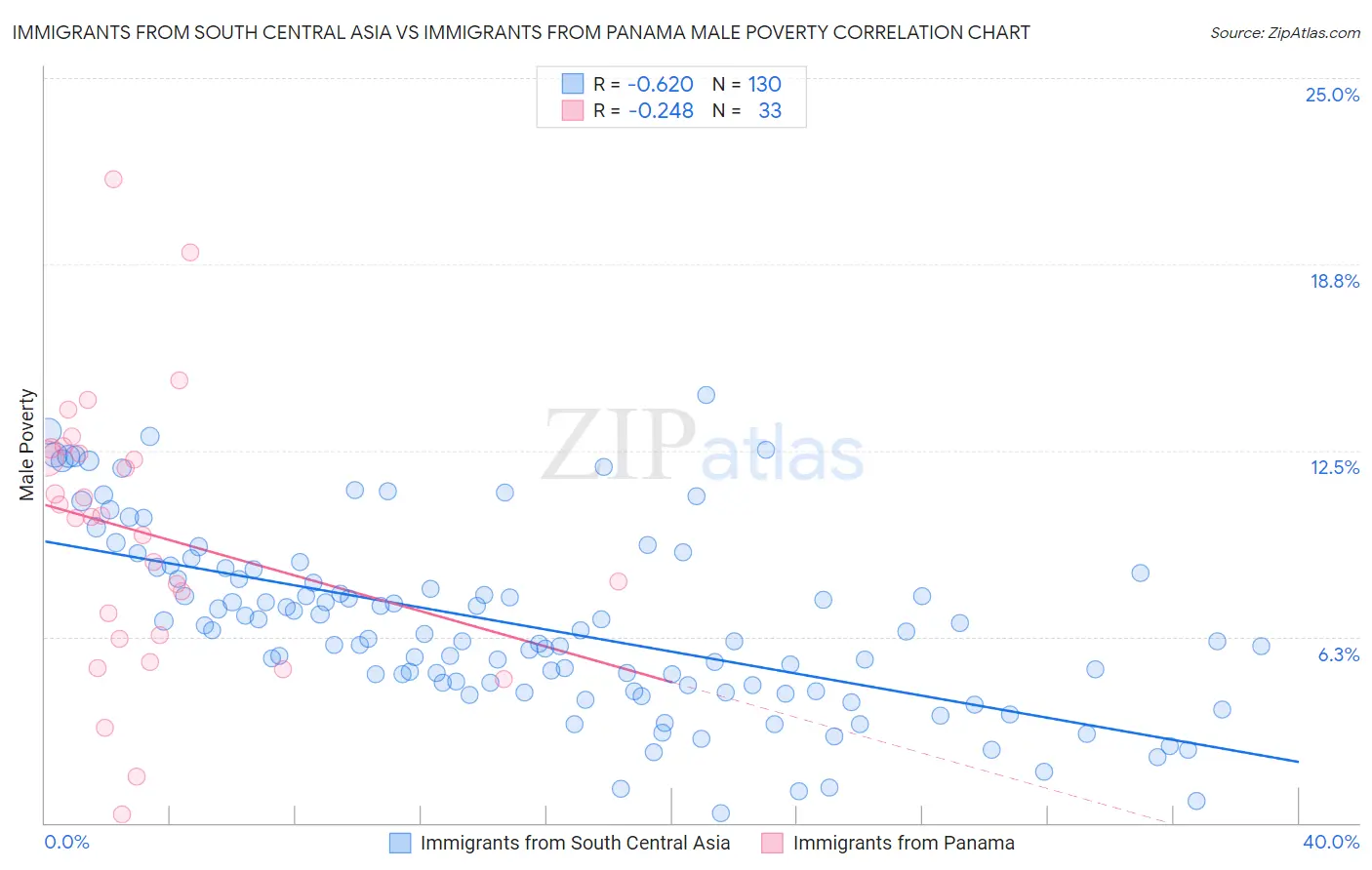 Immigrants from South Central Asia vs Immigrants from Panama Male Poverty