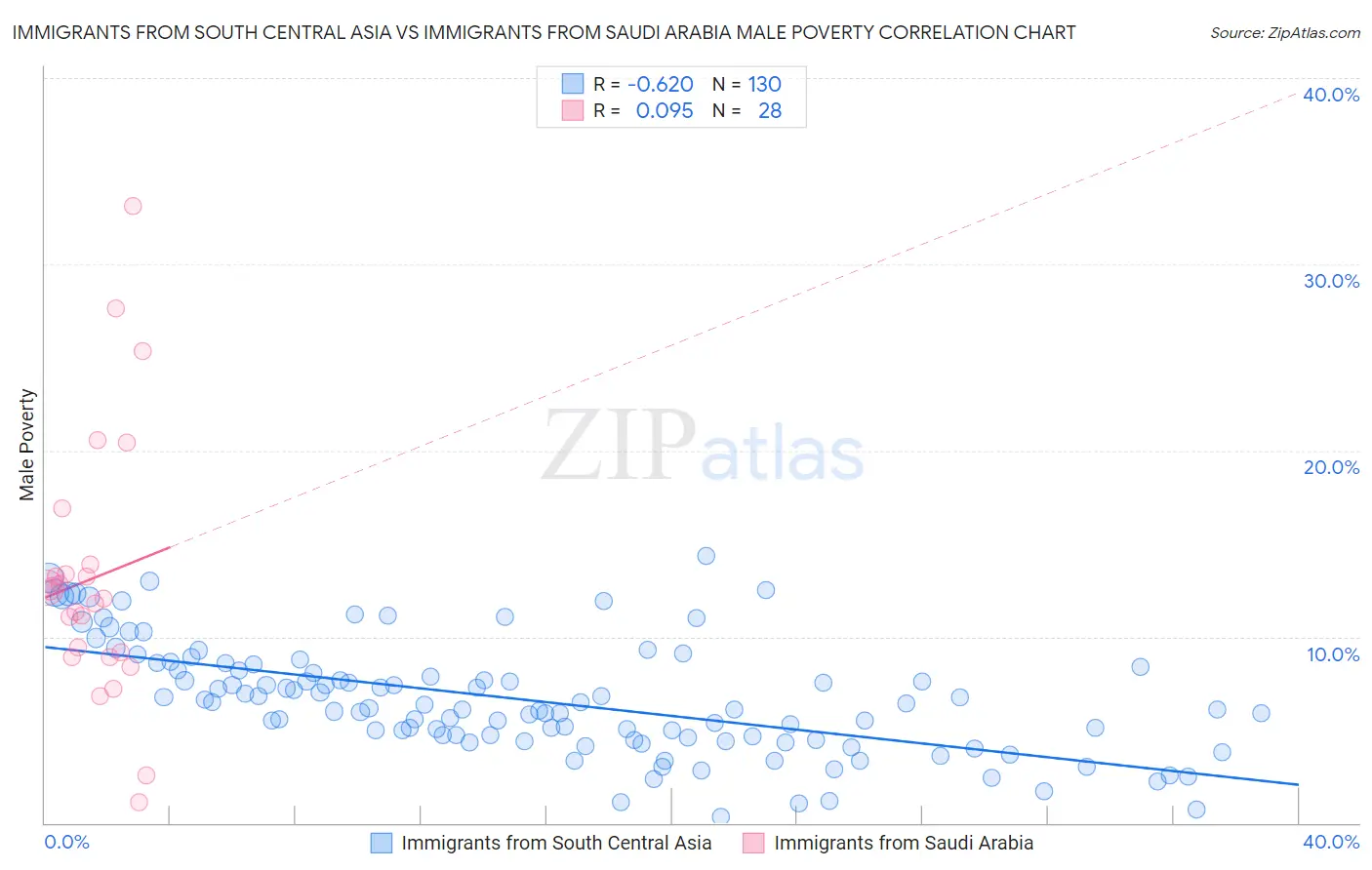 Immigrants from South Central Asia vs Immigrants from Saudi Arabia Male Poverty