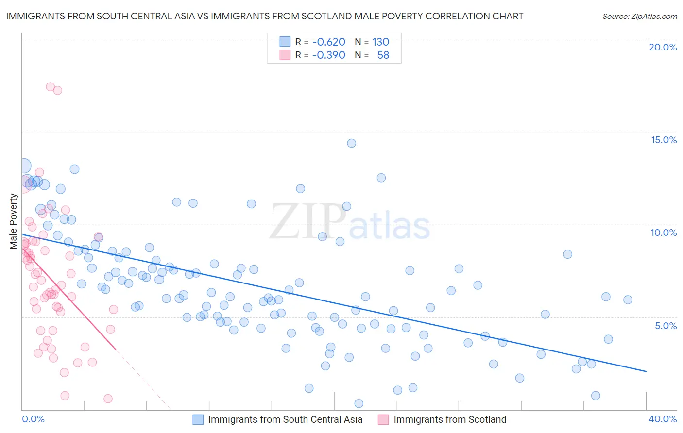 Immigrants from South Central Asia vs Immigrants from Scotland Male Poverty