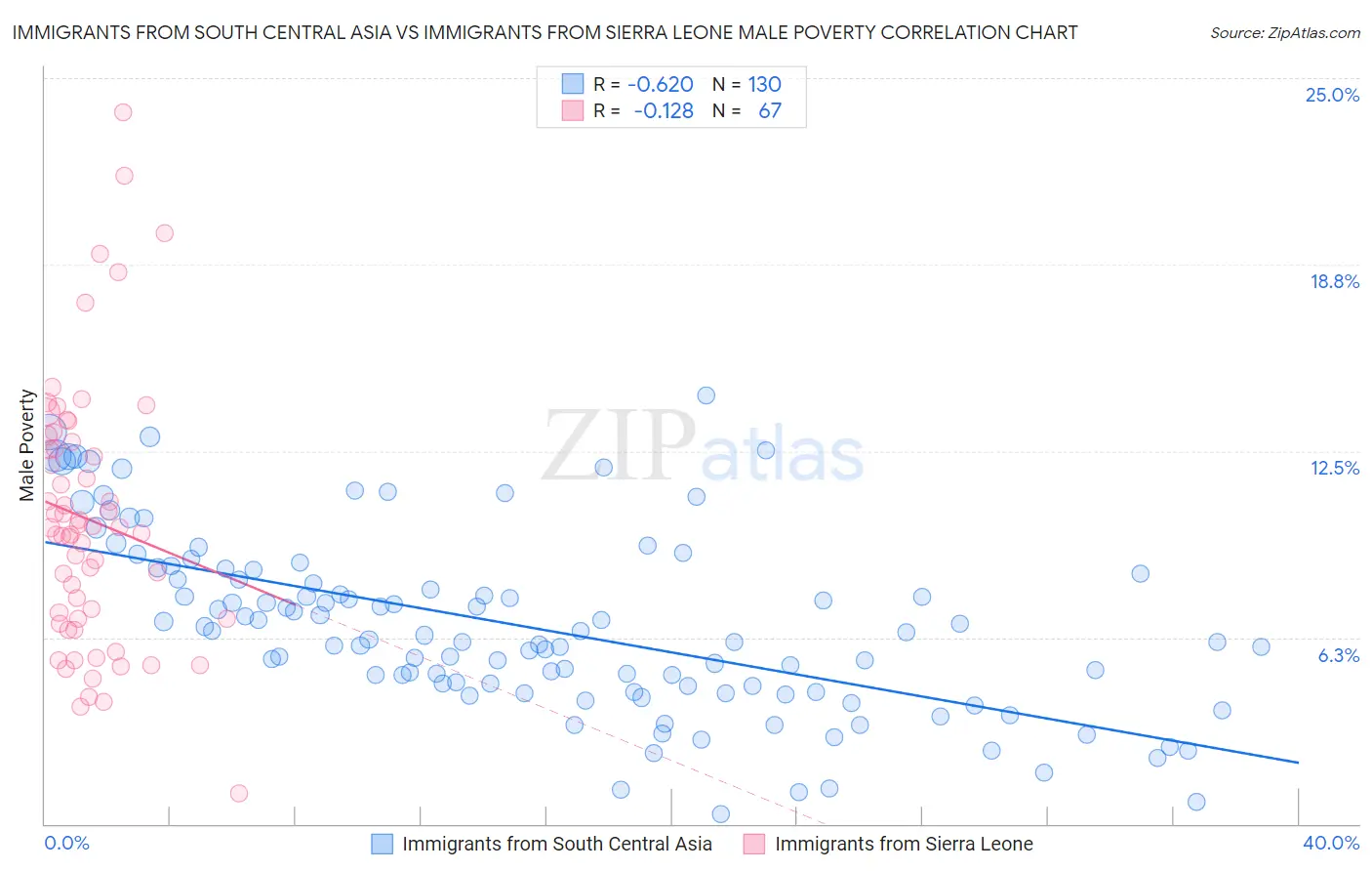 Immigrants from South Central Asia vs Immigrants from Sierra Leone Male Poverty