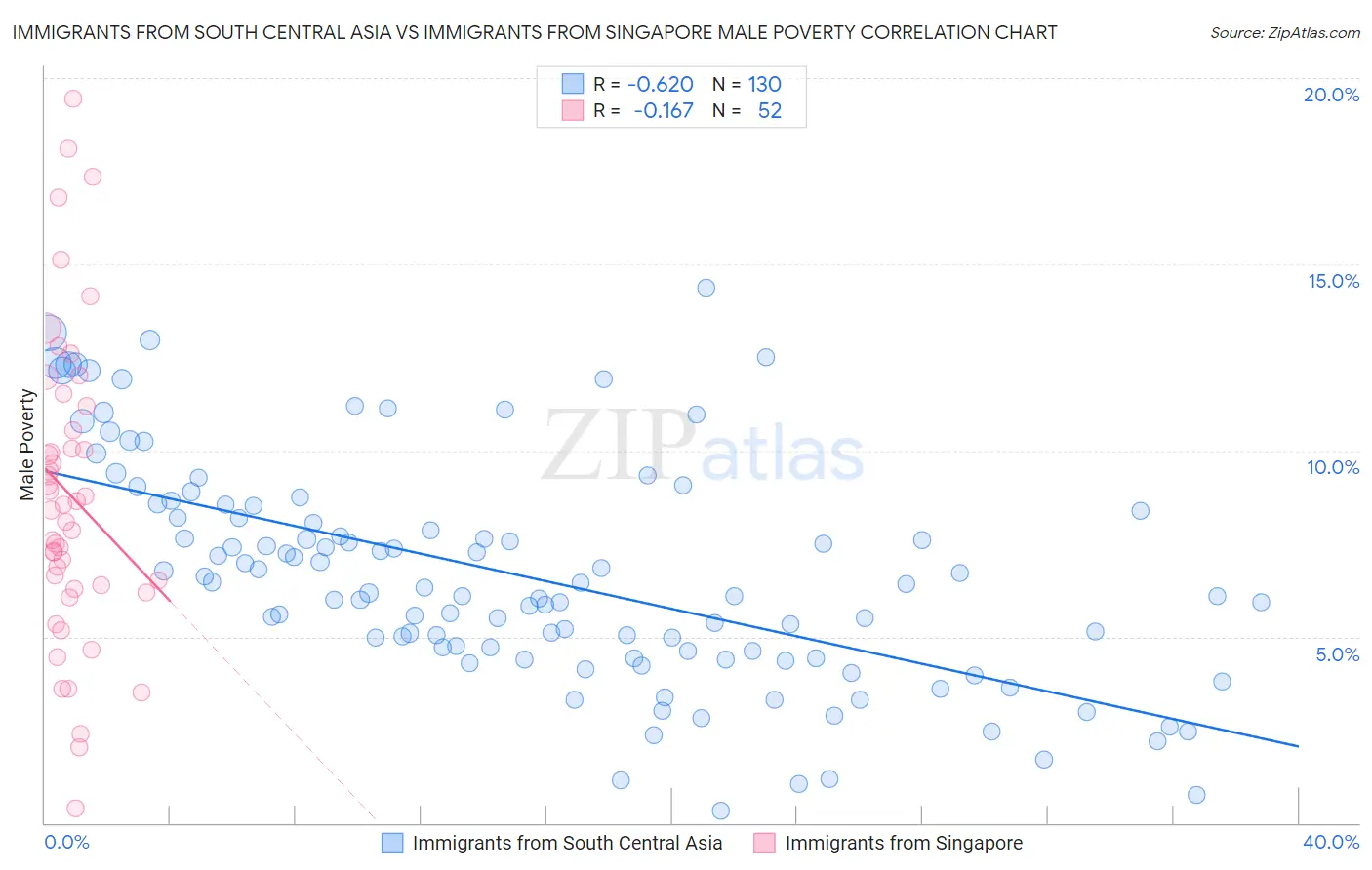 Immigrants from South Central Asia vs Immigrants from Singapore Male Poverty