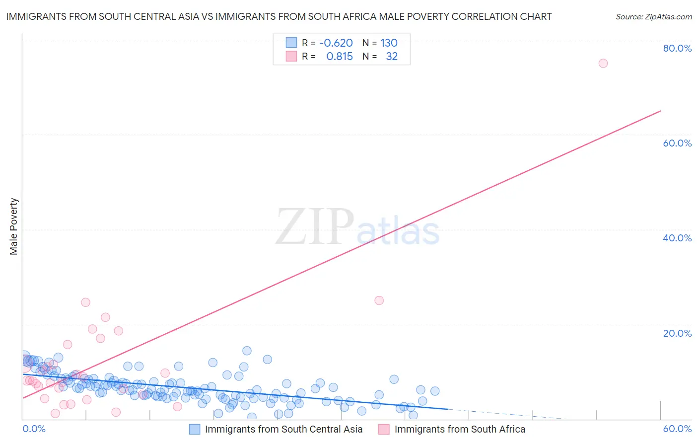 Immigrants from South Central Asia vs Immigrants from South Africa Male Poverty