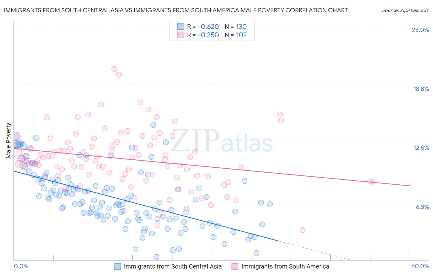 Immigrants from South Central Asia vs Immigrants from South America Male Poverty
