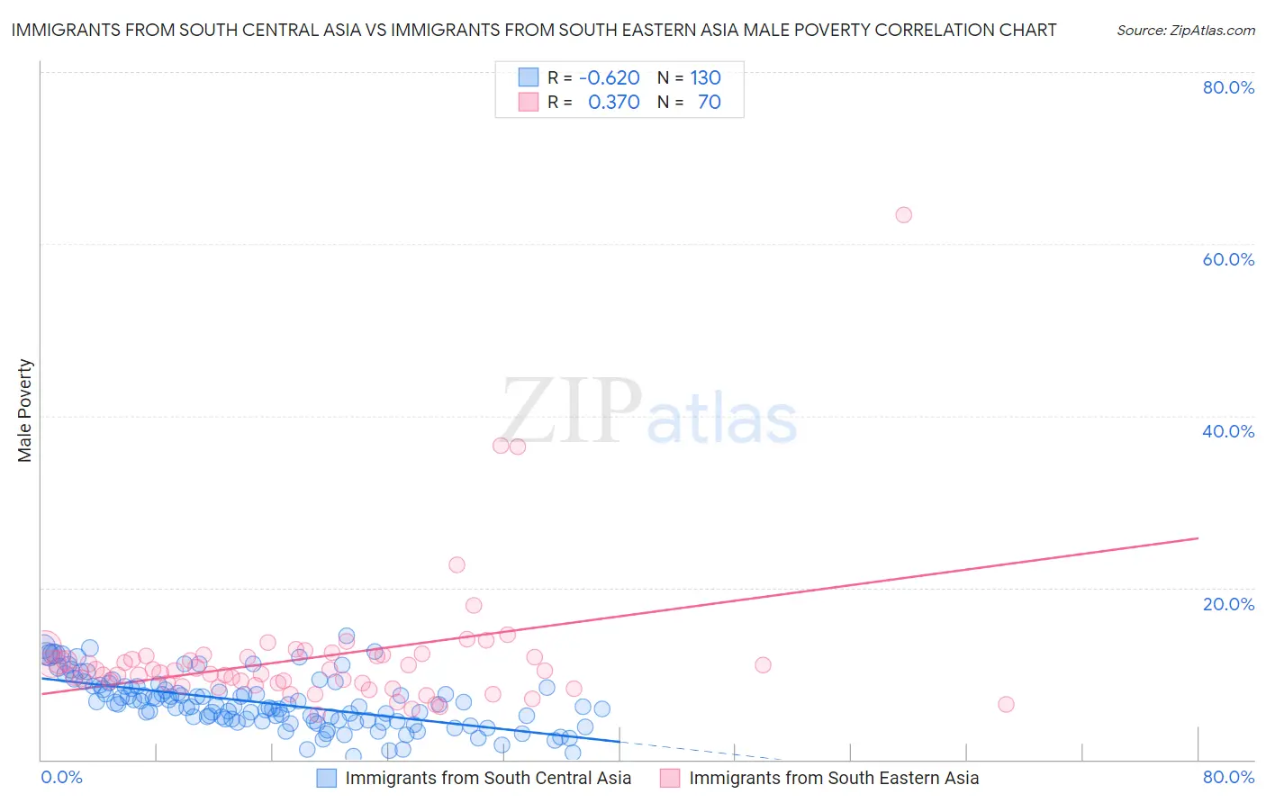 Immigrants from South Central Asia vs Immigrants from South Eastern Asia Male Poverty