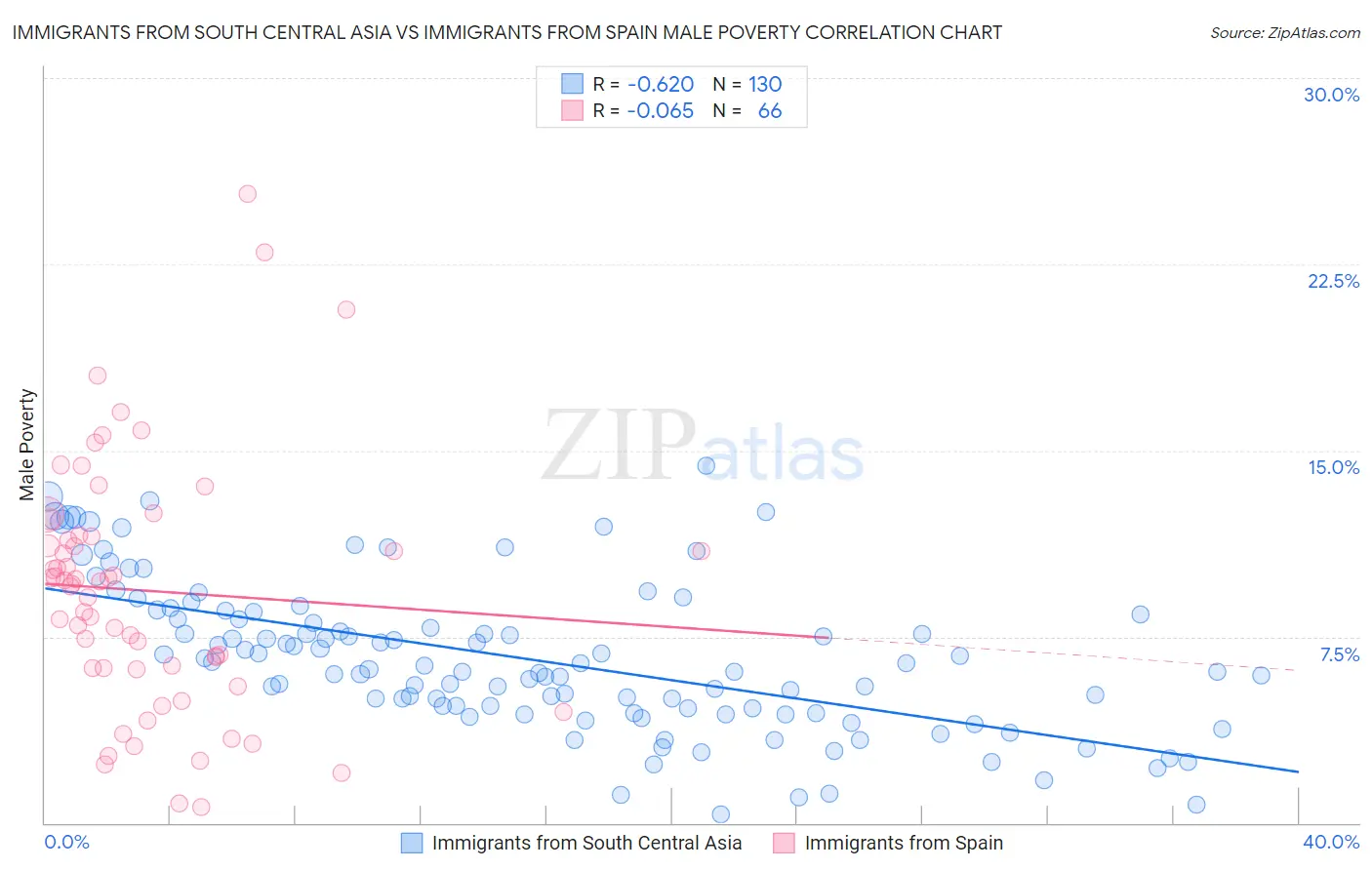 Immigrants from South Central Asia vs Immigrants from Spain Male Poverty