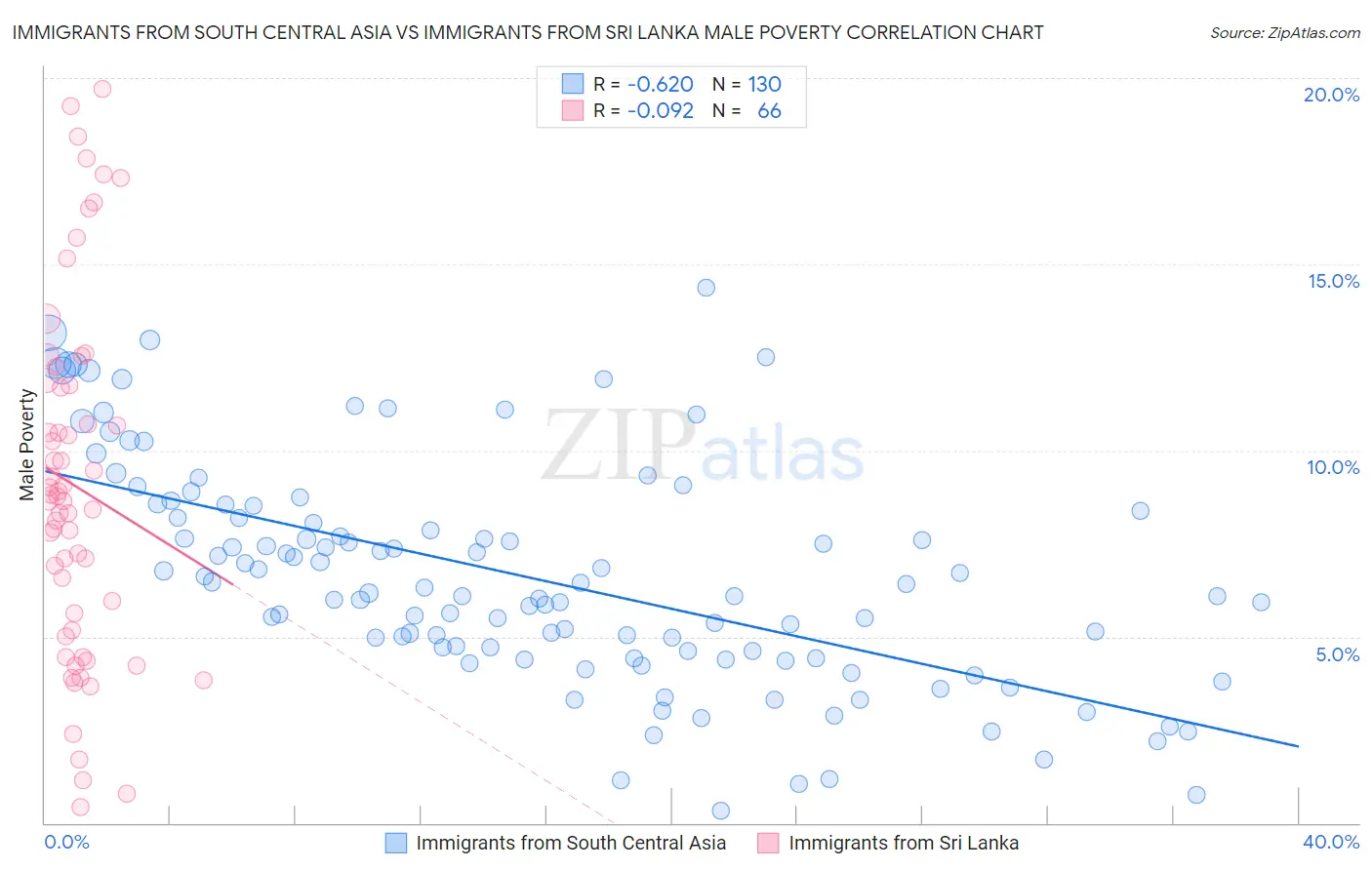 Immigrants from South Central Asia vs Immigrants from Sri Lanka Male Poverty