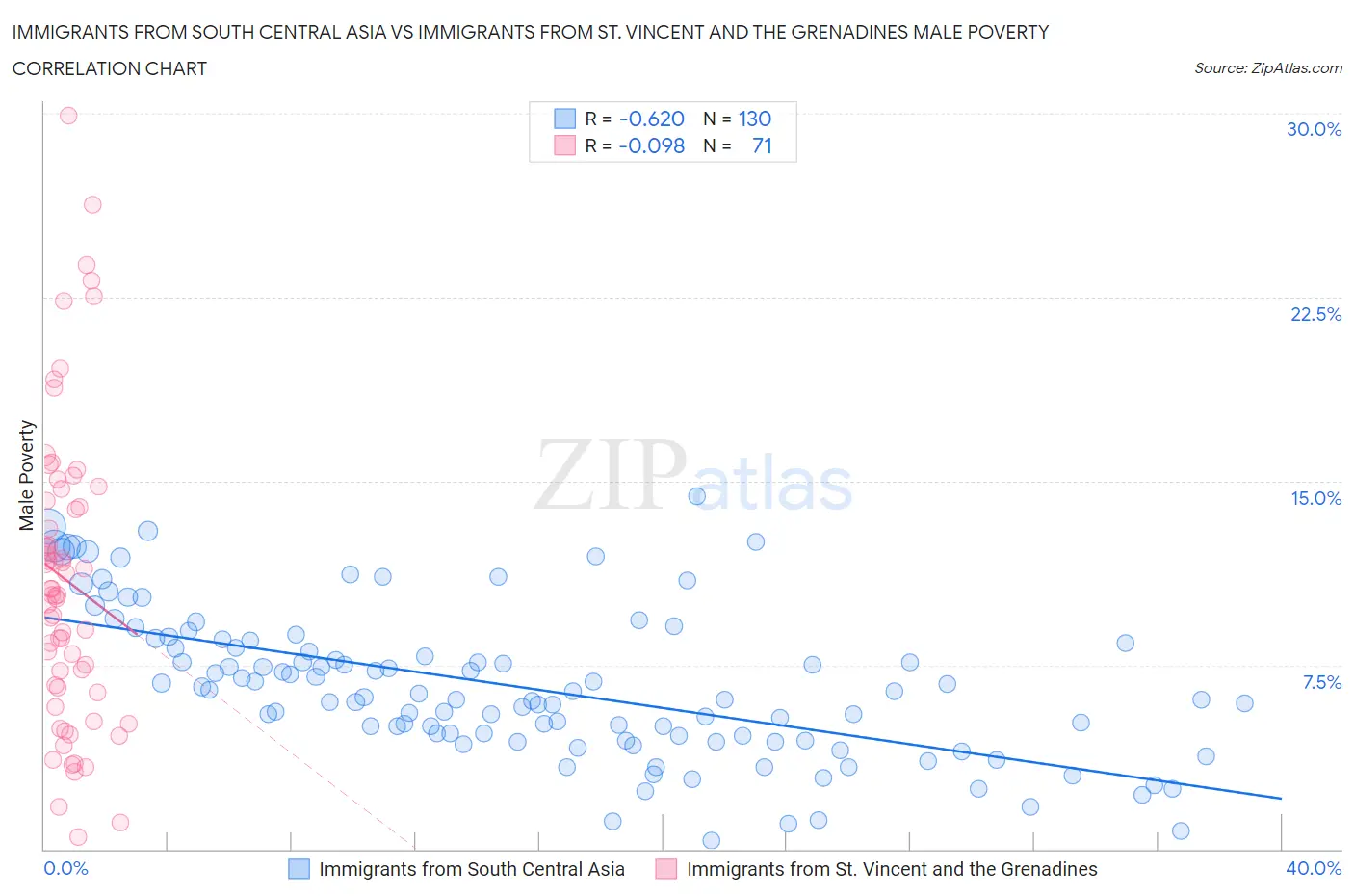 Immigrants from South Central Asia vs Immigrants from St. Vincent and the Grenadines Male Poverty