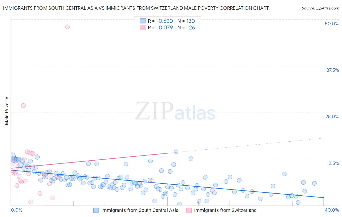 Immigrants from South Central Asia vs Immigrants from Switzerland Male Poverty