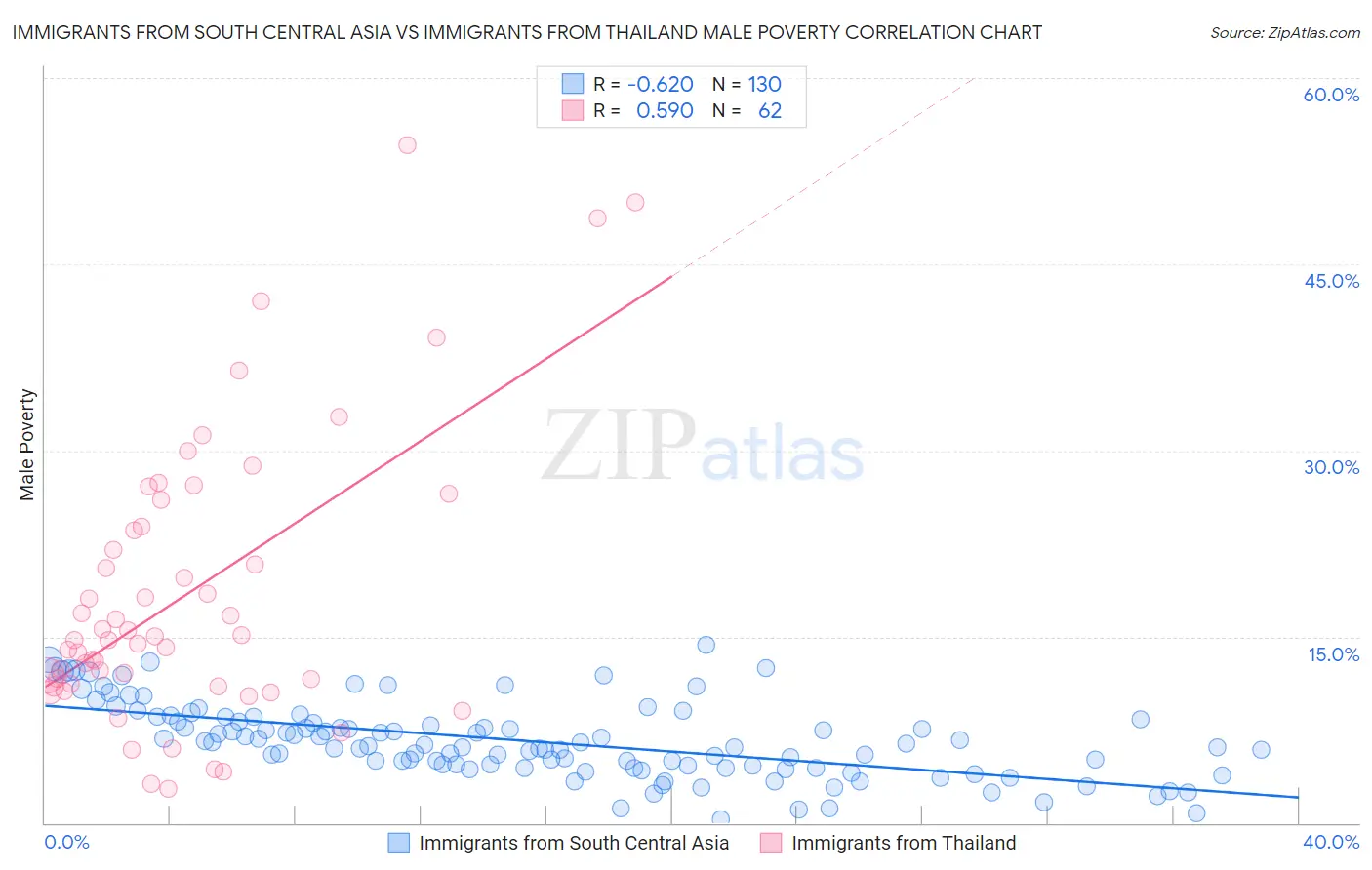 Immigrants from South Central Asia vs Immigrants from Thailand Male Poverty