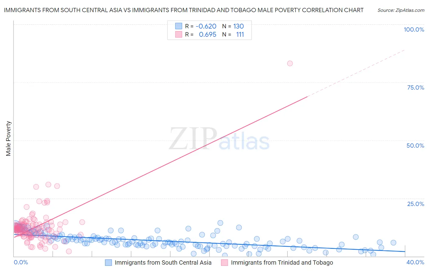 Immigrants from South Central Asia vs Immigrants from Trinidad and Tobago Male Poverty