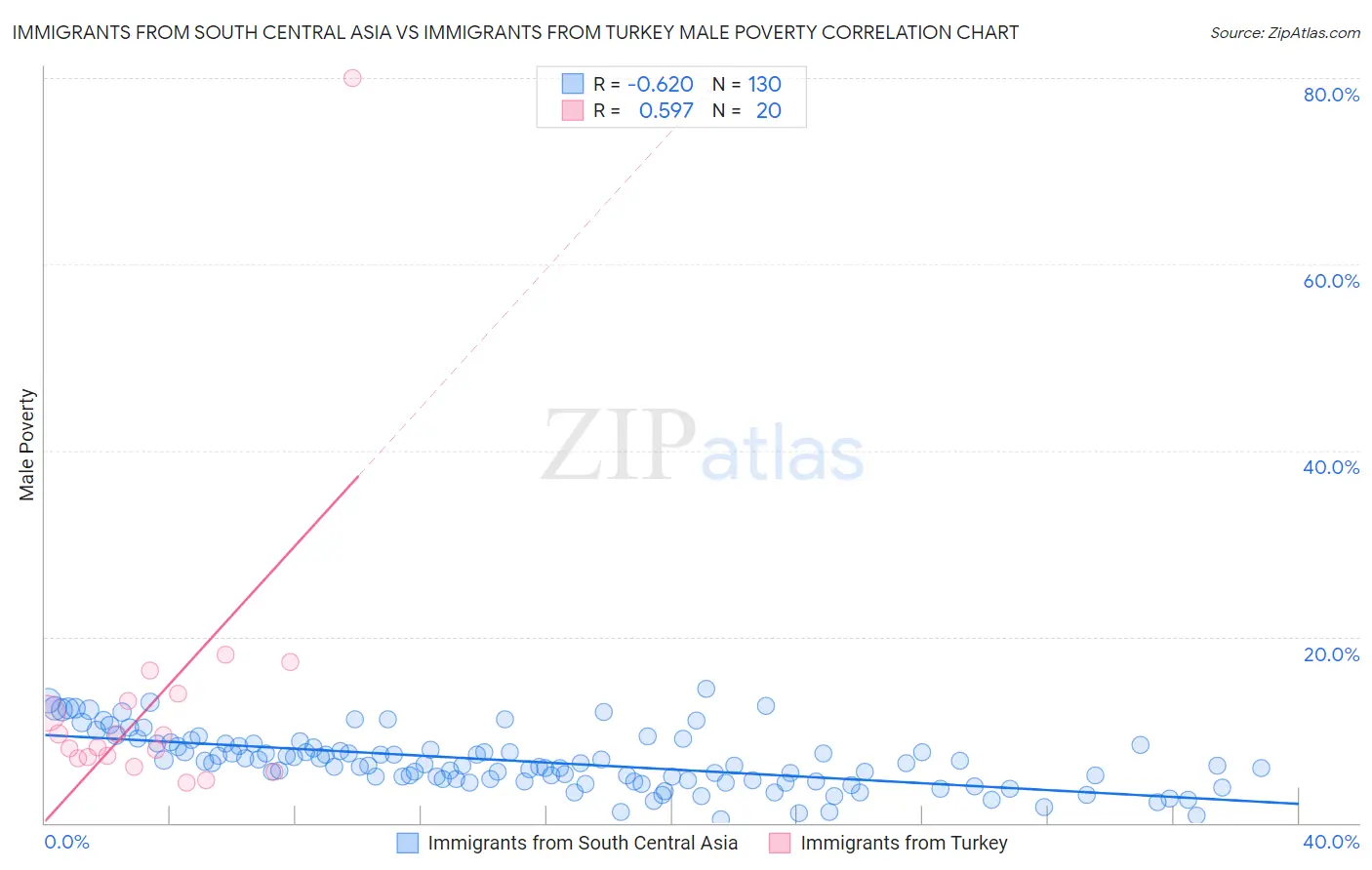 Immigrants from South Central Asia vs Immigrants from Turkey Male Poverty