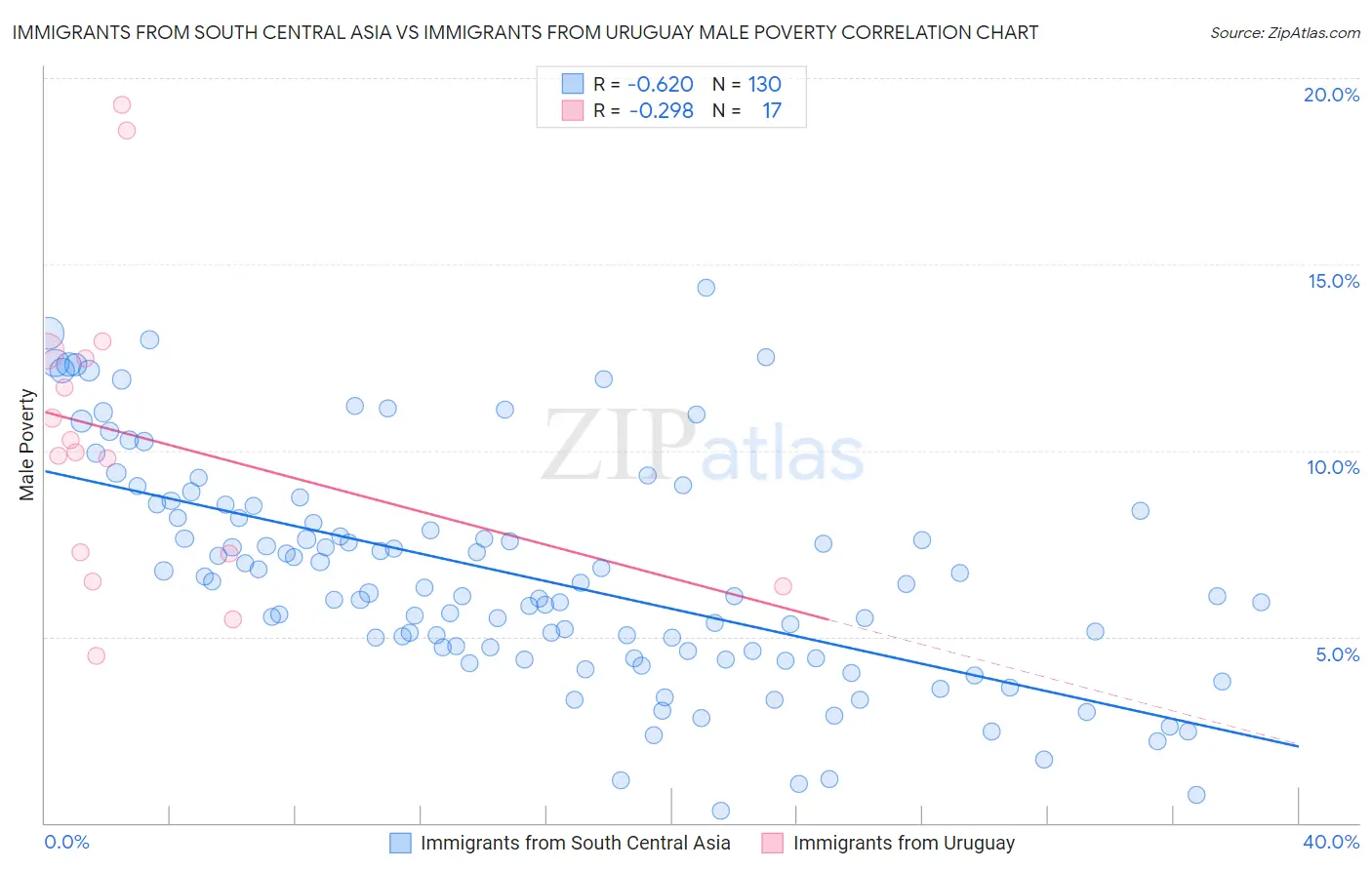 Immigrants from South Central Asia vs Immigrants from Uruguay Male Poverty