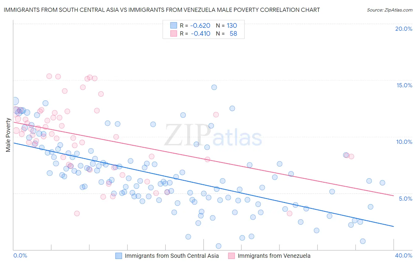 Immigrants from South Central Asia vs Immigrants from Venezuela Male Poverty