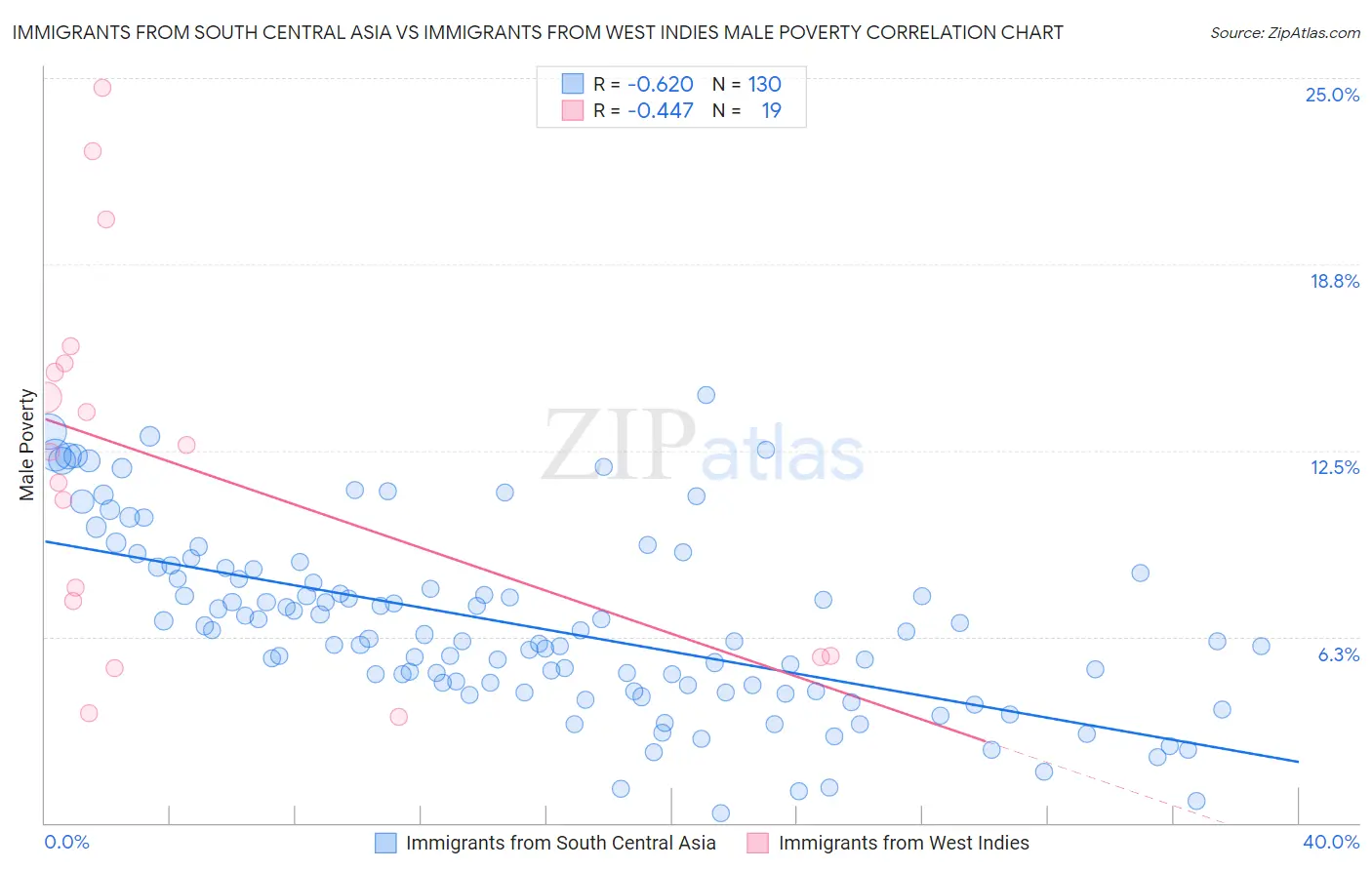 Immigrants from South Central Asia vs Immigrants from West Indies Male Poverty