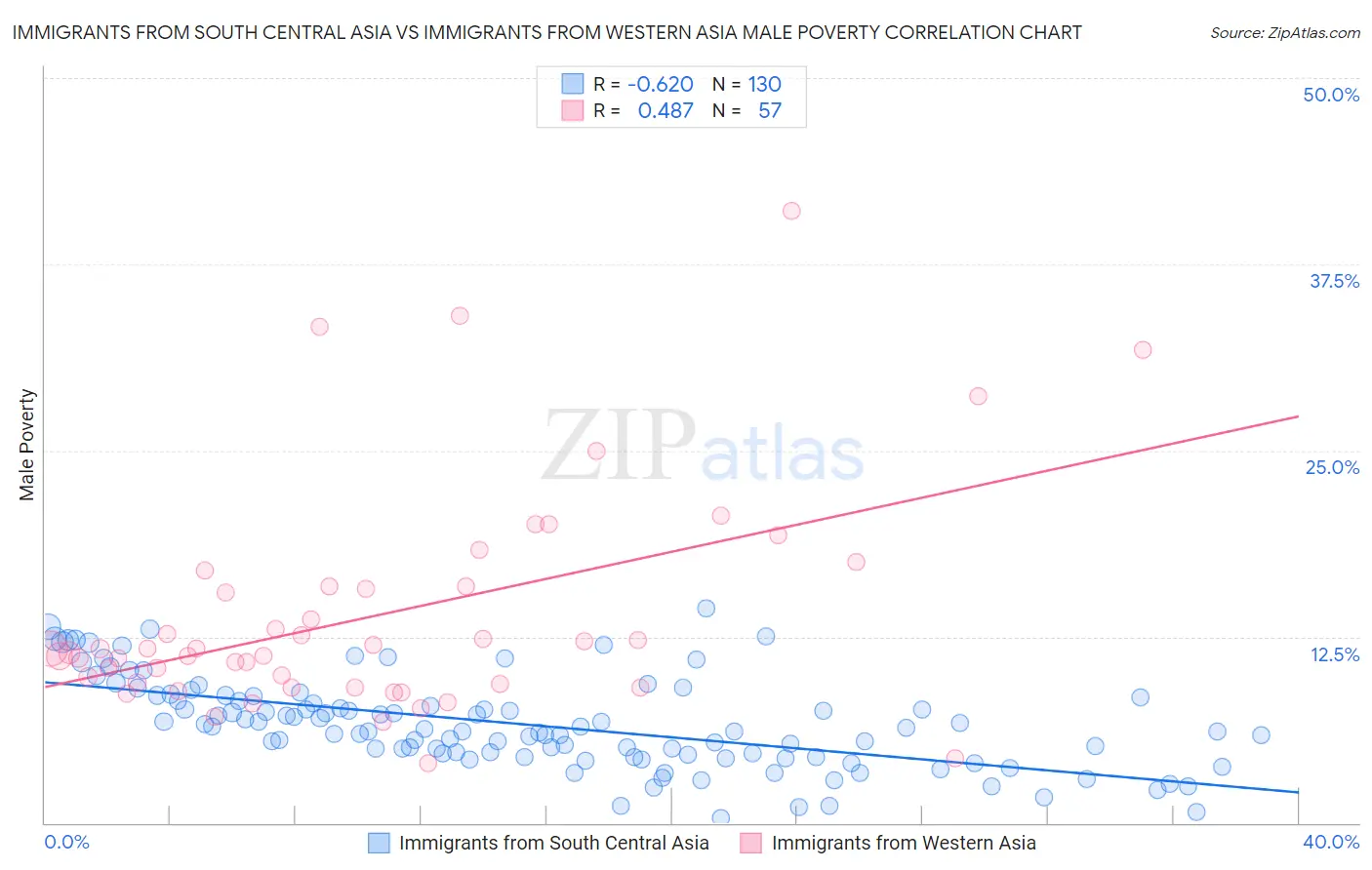 Immigrants from South Central Asia vs Immigrants from Western Asia Male Poverty