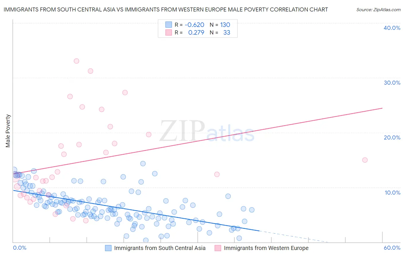 Immigrants from South Central Asia vs Immigrants from Western Europe Male Poverty