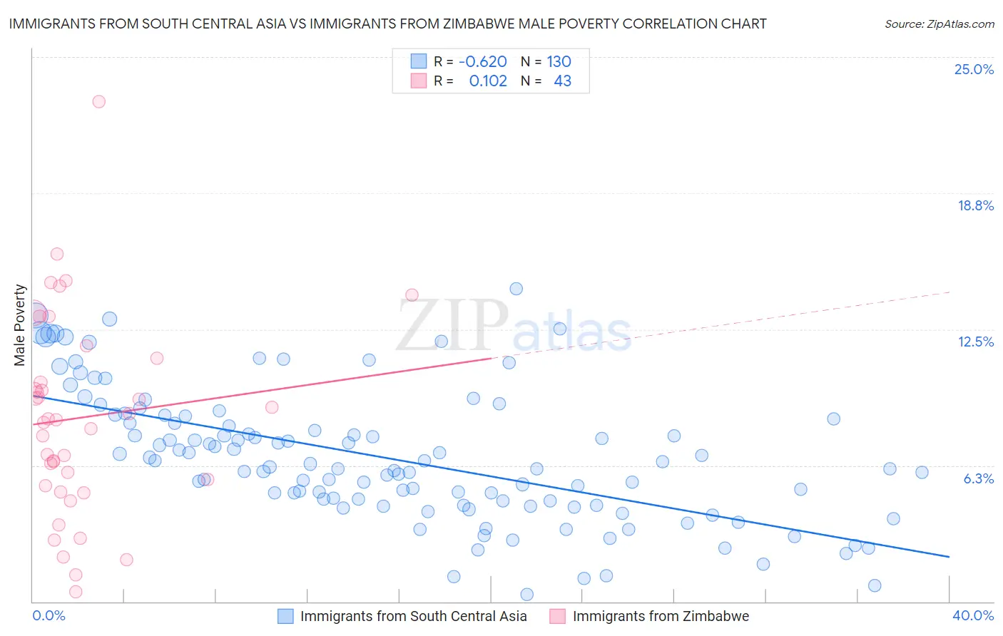 Immigrants from South Central Asia vs Immigrants from Zimbabwe Male Poverty
