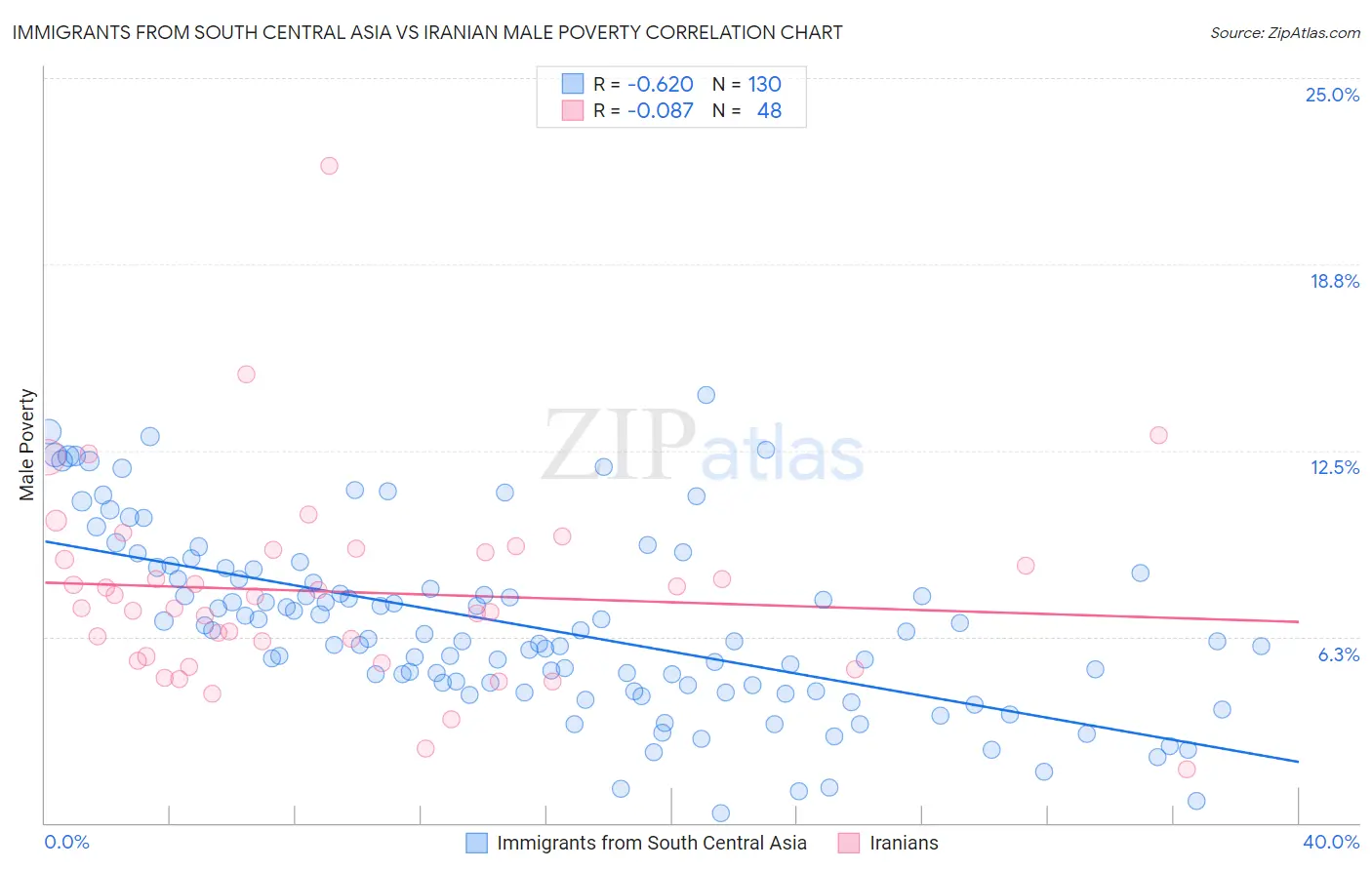 Immigrants from South Central Asia vs Iranian Male Poverty