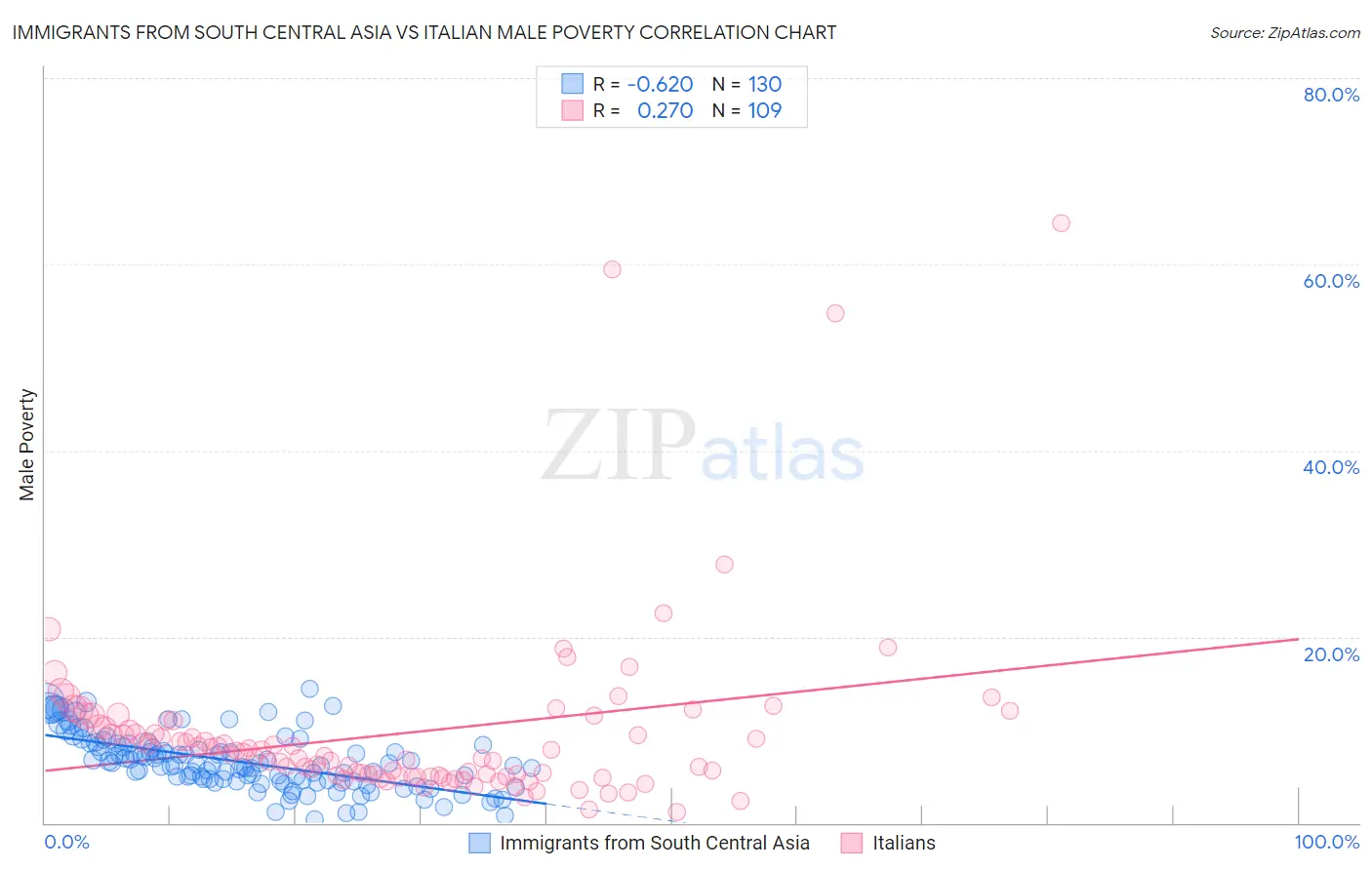 Immigrants from South Central Asia vs Italian Male Poverty