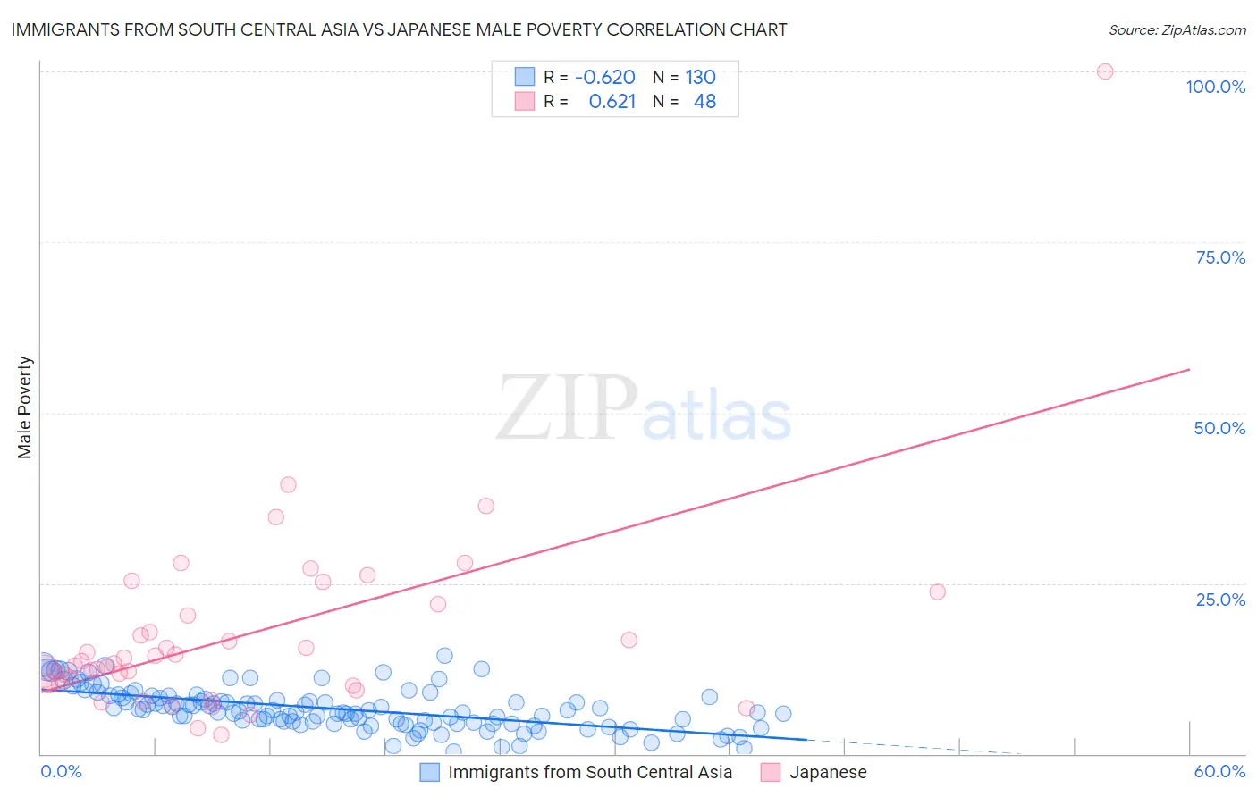 Immigrants from South Central Asia vs Japanese Male Poverty