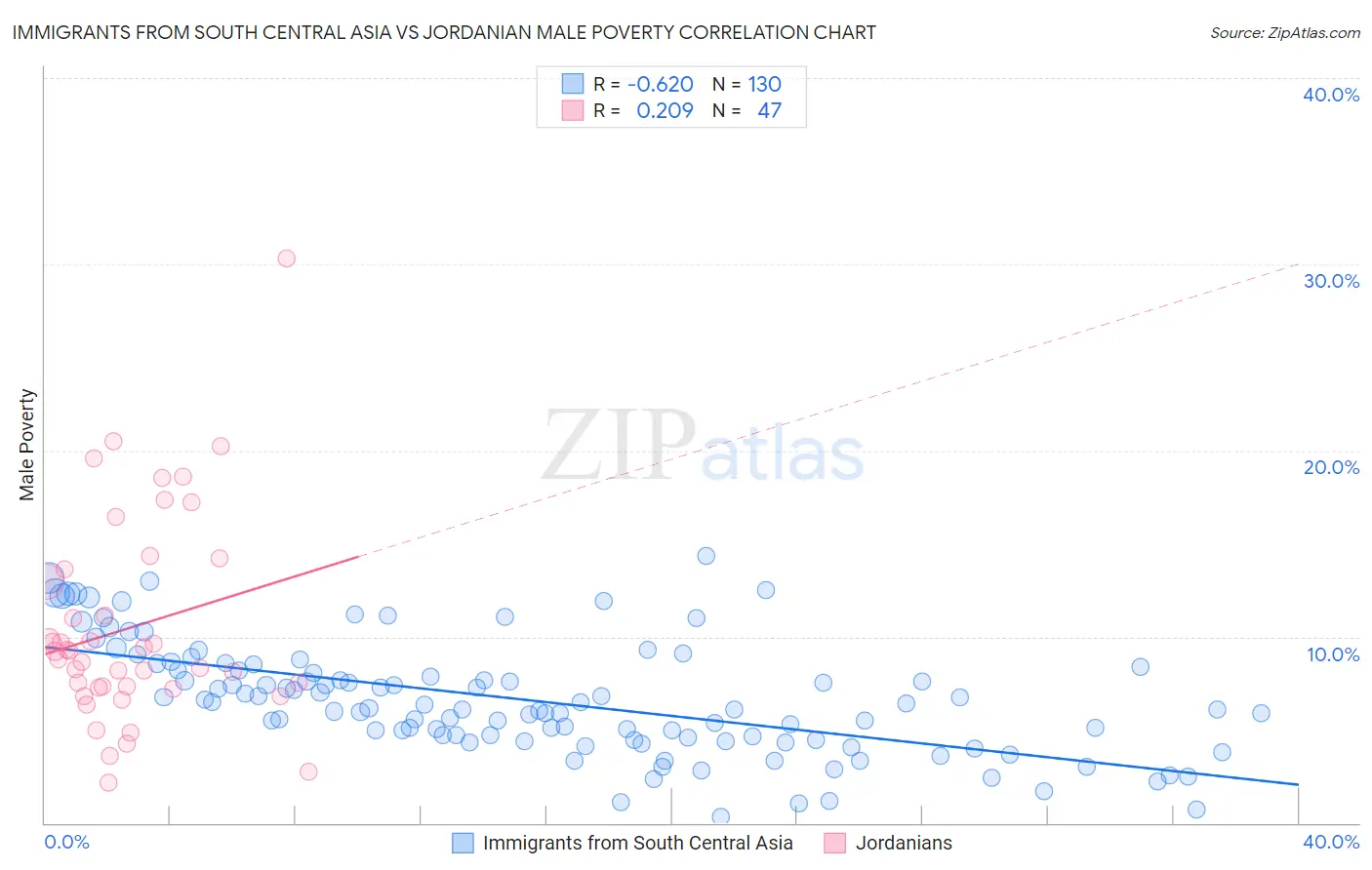 Immigrants from South Central Asia vs Jordanian Male Poverty