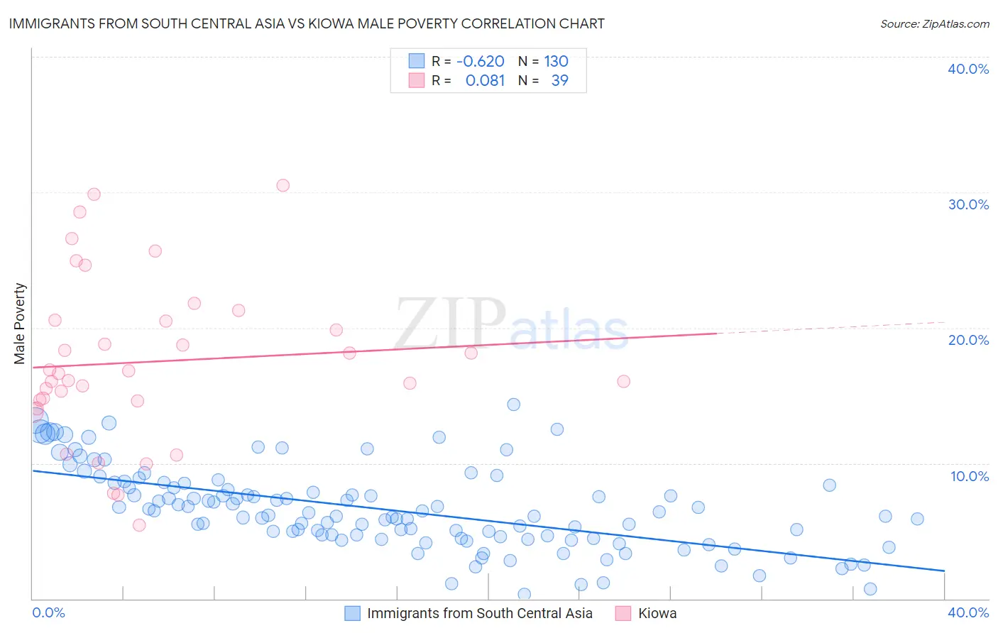 Immigrants from South Central Asia vs Kiowa Male Poverty