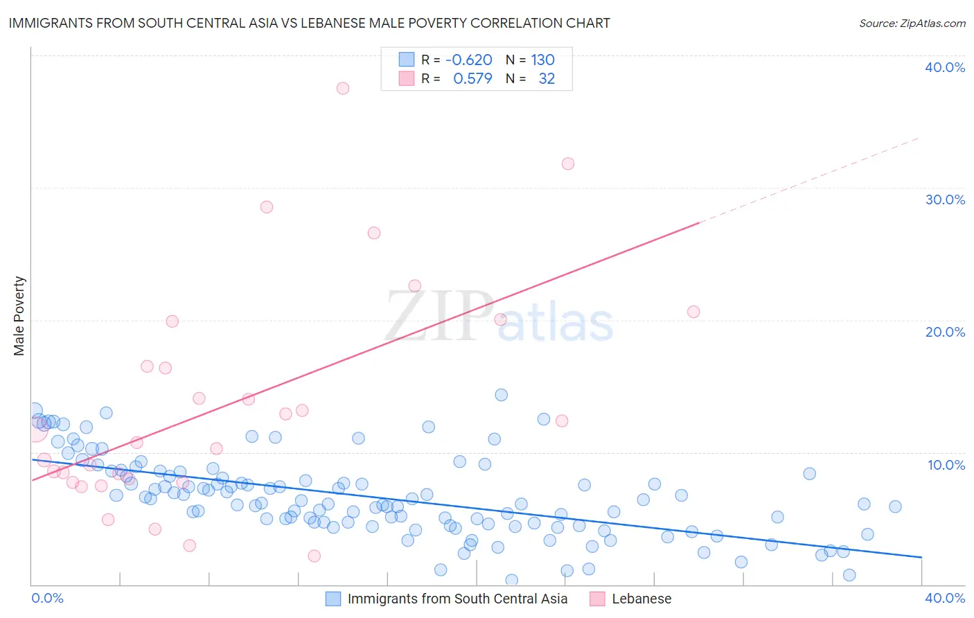 Immigrants from South Central Asia vs Lebanese Male Poverty