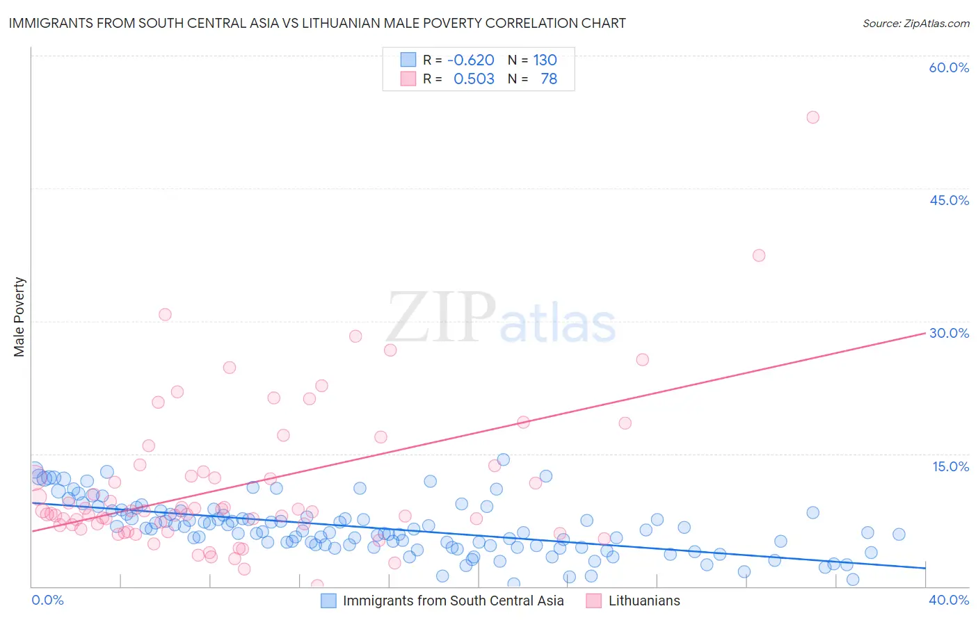 Immigrants from South Central Asia vs Lithuanian Male Poverty