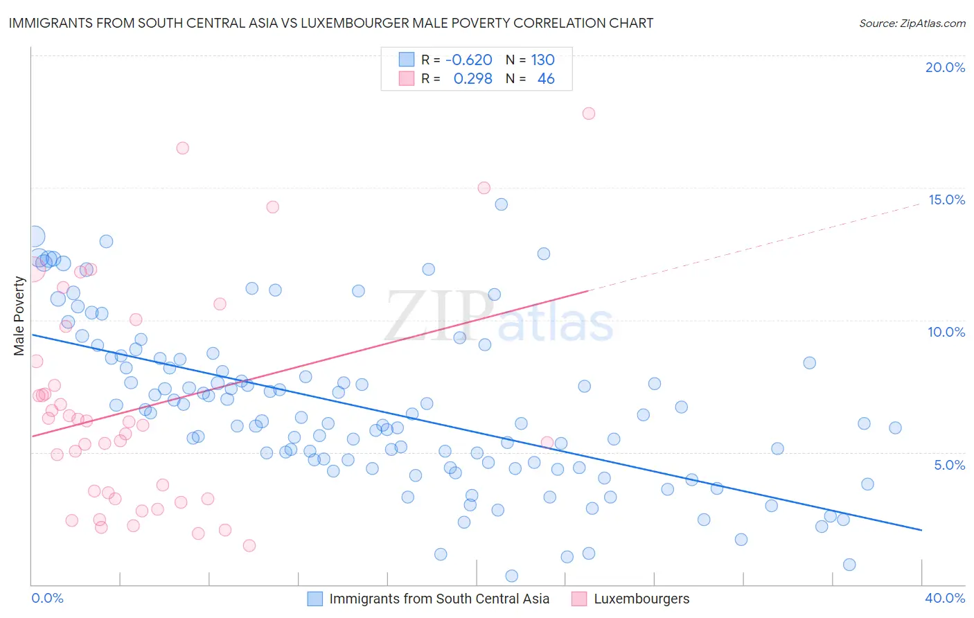 Immigrants from South Central Asia vs Luxembourger Male Poverty