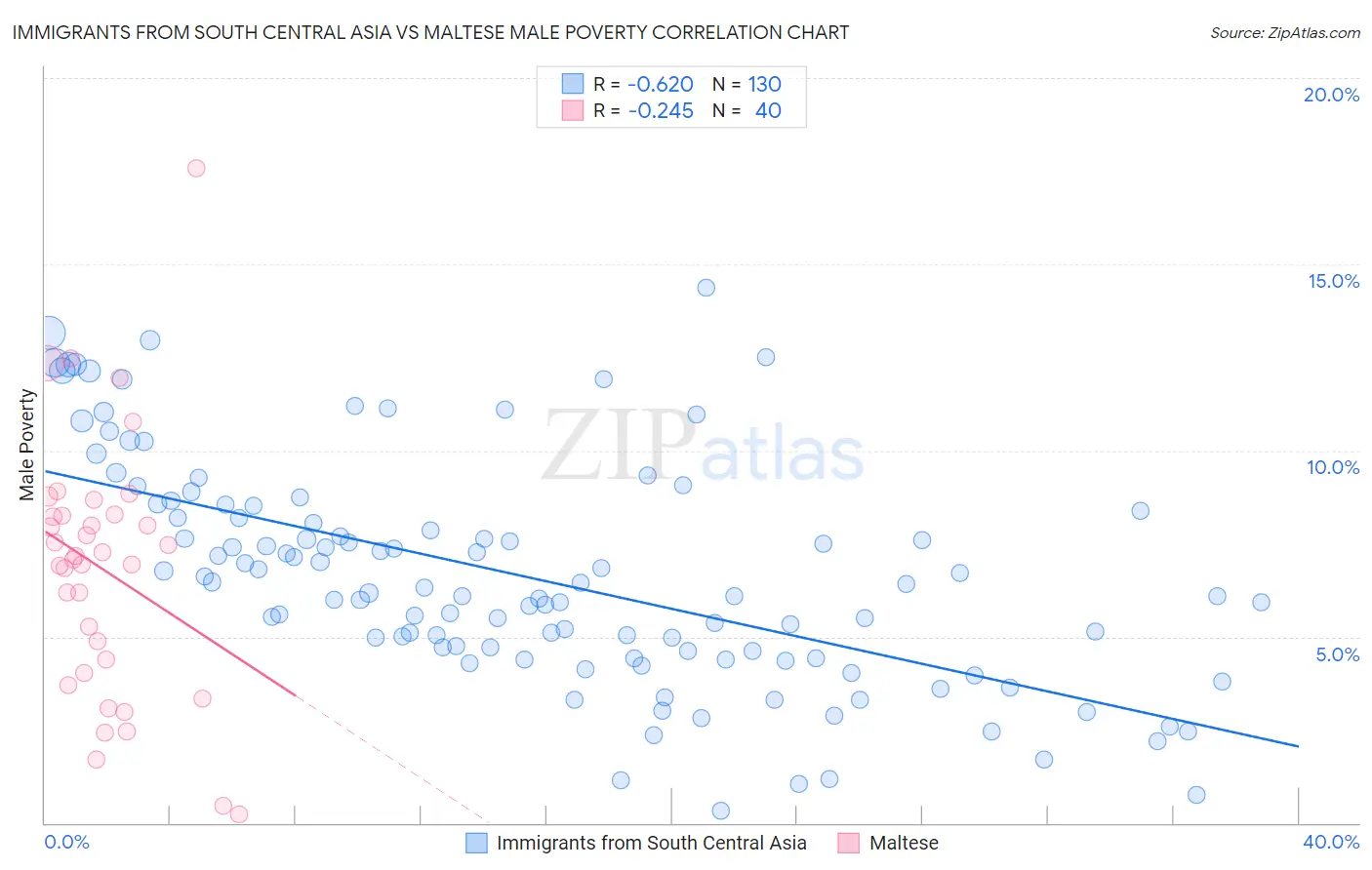 Immigrants from South Central Asia vs Maltese Male Poverty