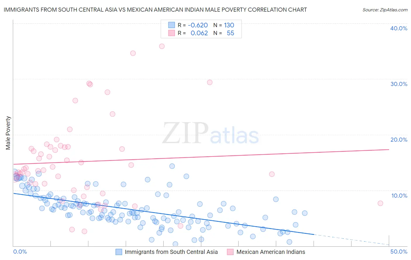 Immigrants from South Central Asia vs Mexican American Indian Male Poverty