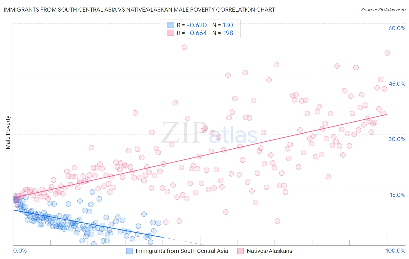 Immigrants from South Central Asia vs Native/Alaskan Male Poverty