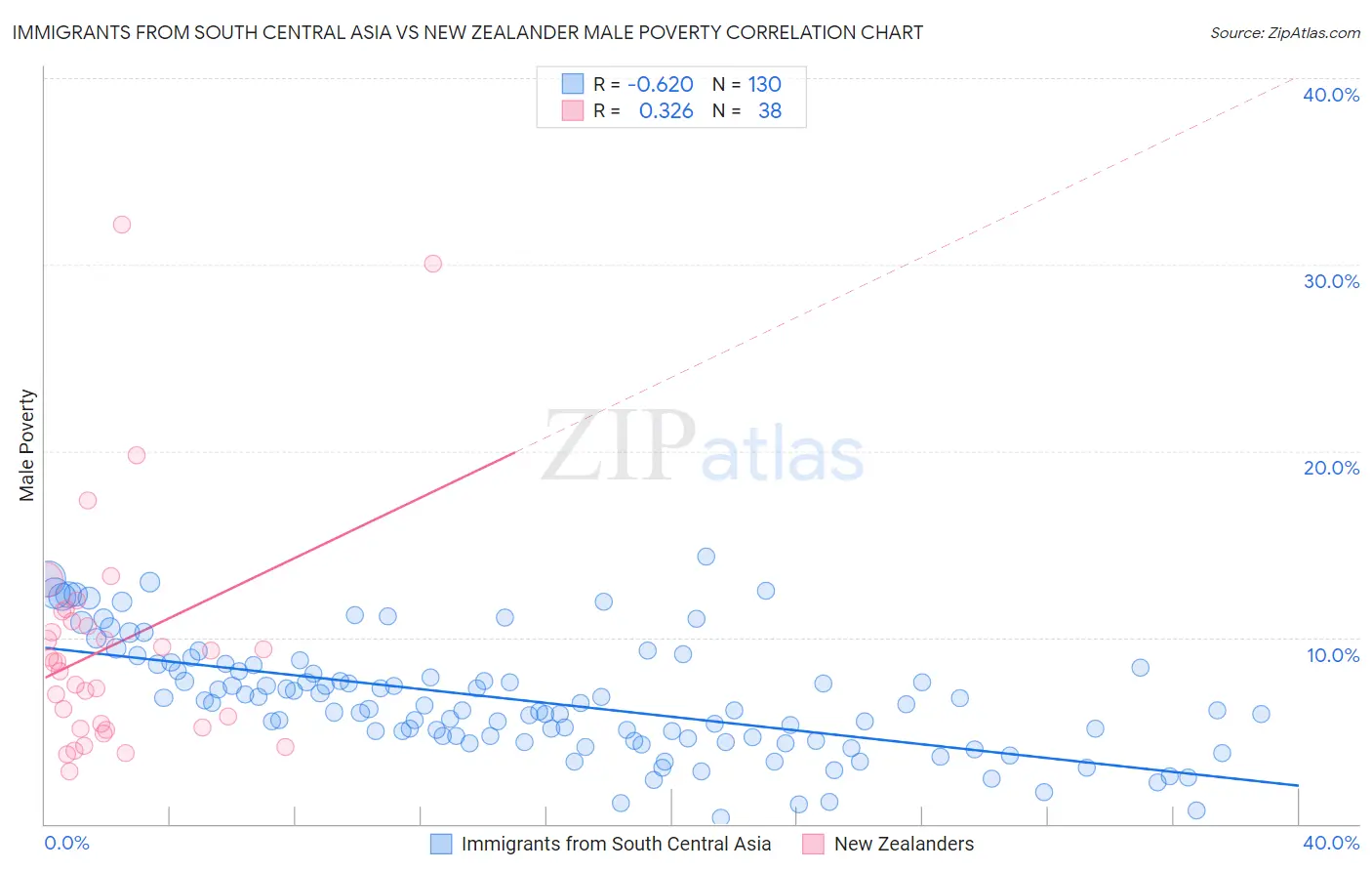 Immigrants from South Central Asia vs New Zealander Male Poverty