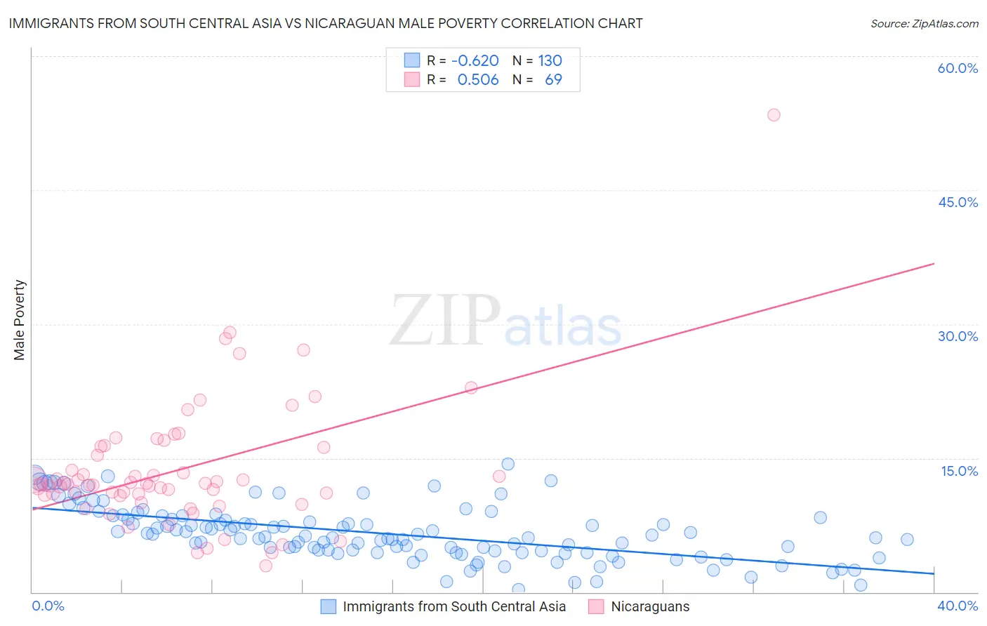 Immigrants from South Central Asia vs Nicaraguan Male Poverty