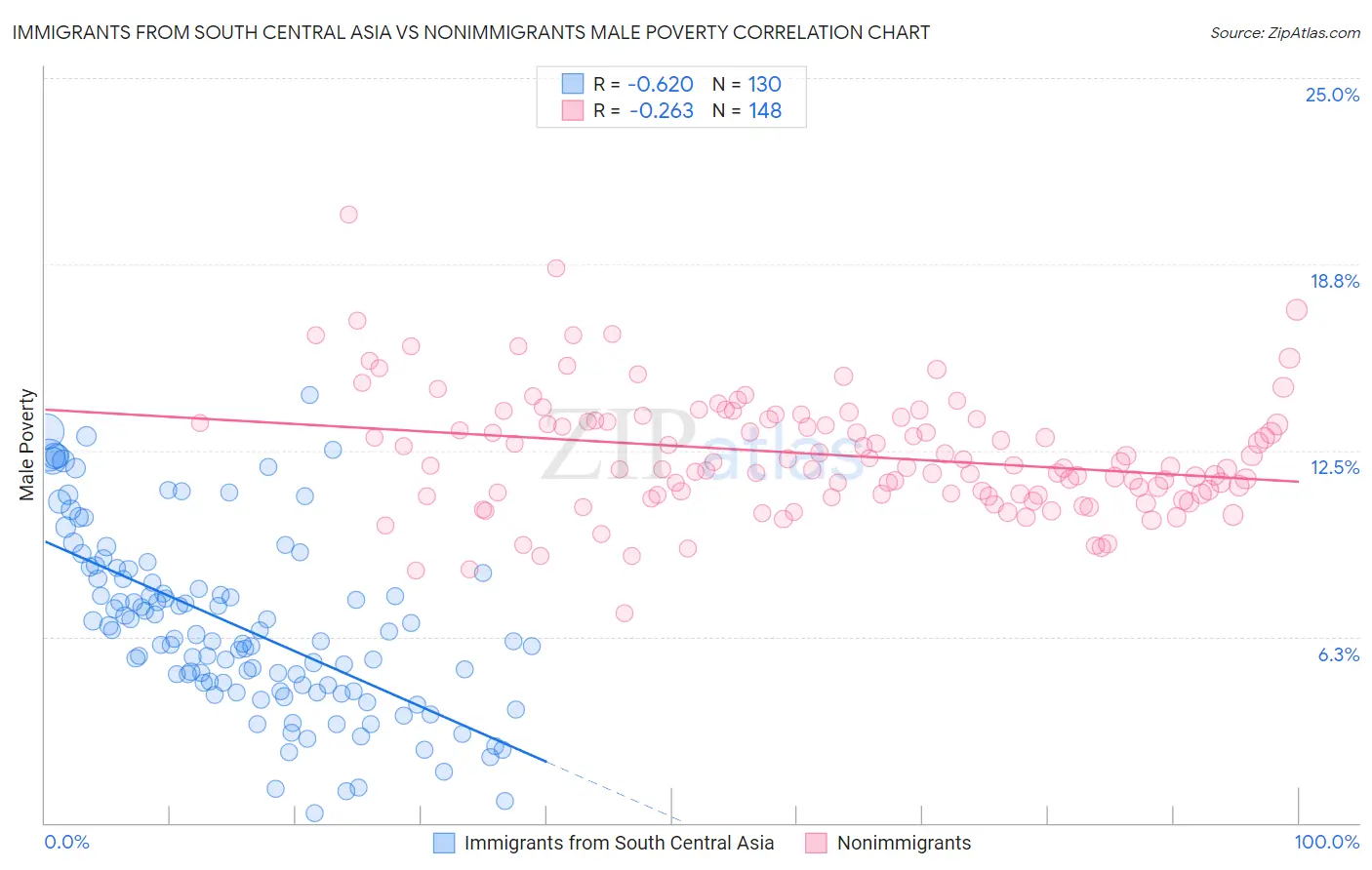 Immigrants from South Central Asia vs Nonimmigrants Male Poverty