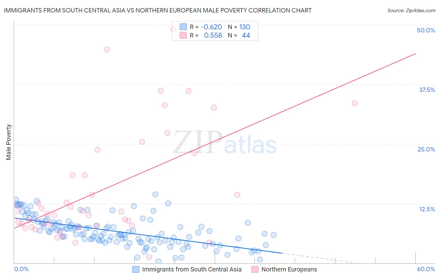 Immigrants from South Central Asia vs Northern European Male Poverty