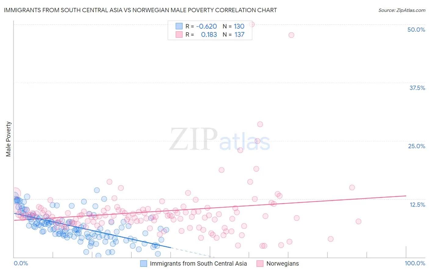 Immigrants from South Central Asia vs Norwegian Male Poverty