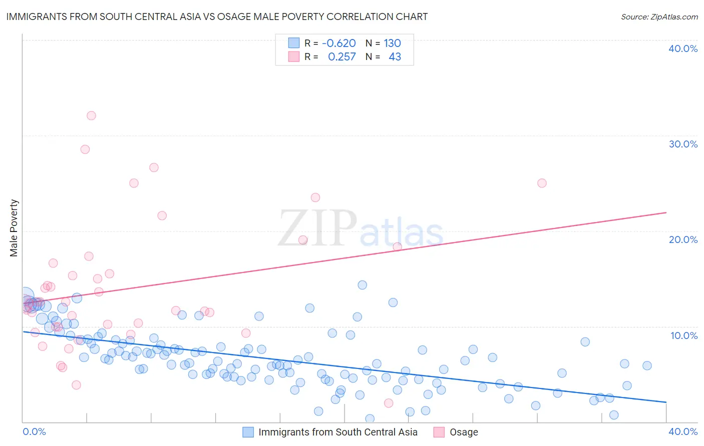 Immigrants from South Central Asia vs Osage Male Poverty