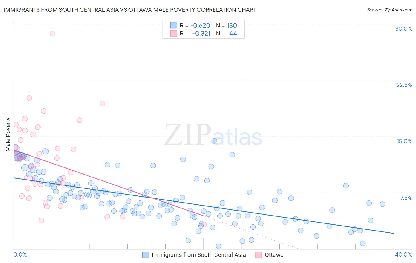 Immigrants from South Central Asia vs Ottawa Male Poverty