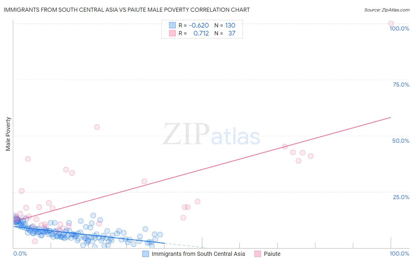 Immigrants from South Central Asia vs Paiute Male Poverty