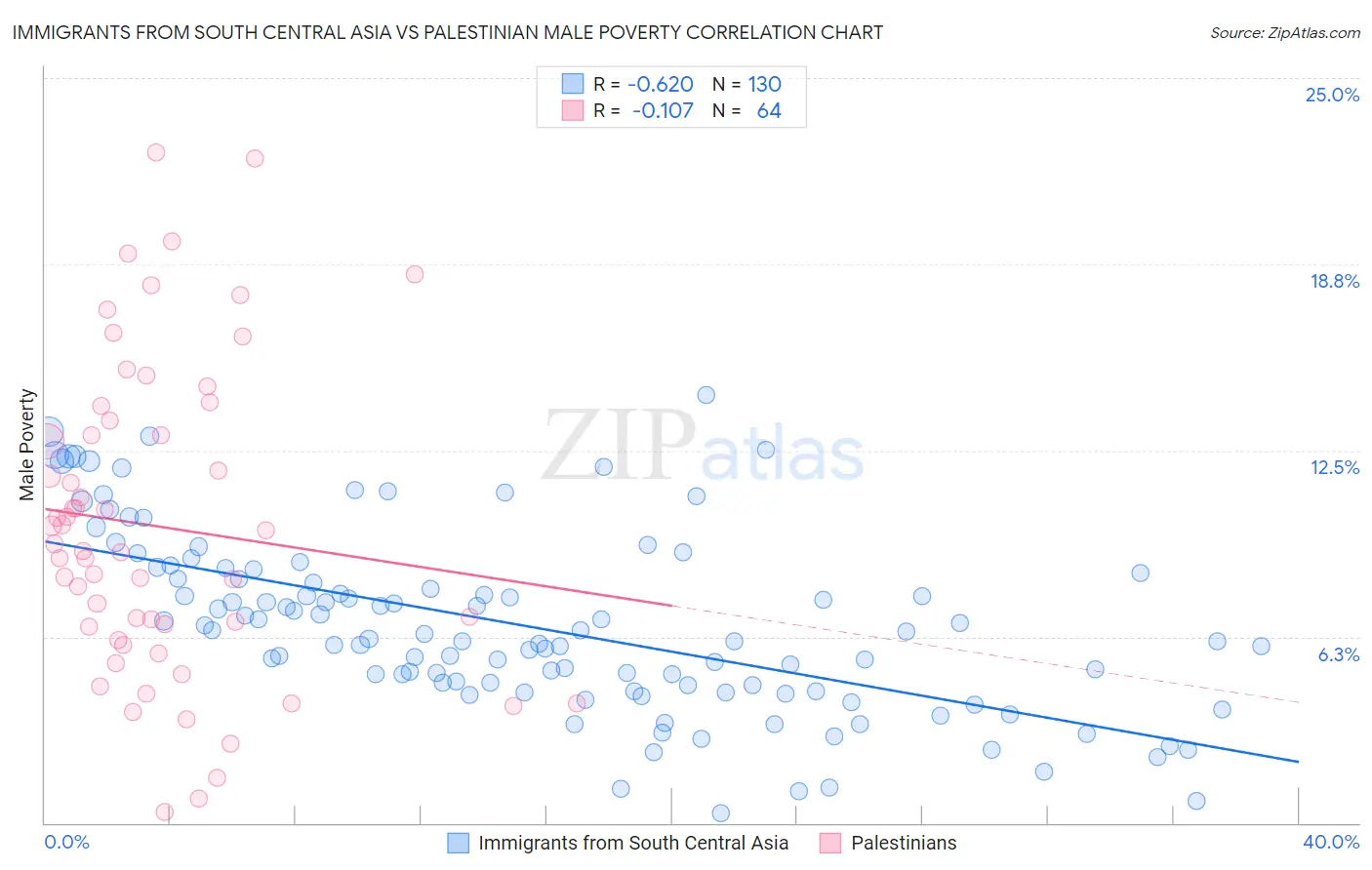 Immigrants from South Central Asia vs Palestinian Male Poverty