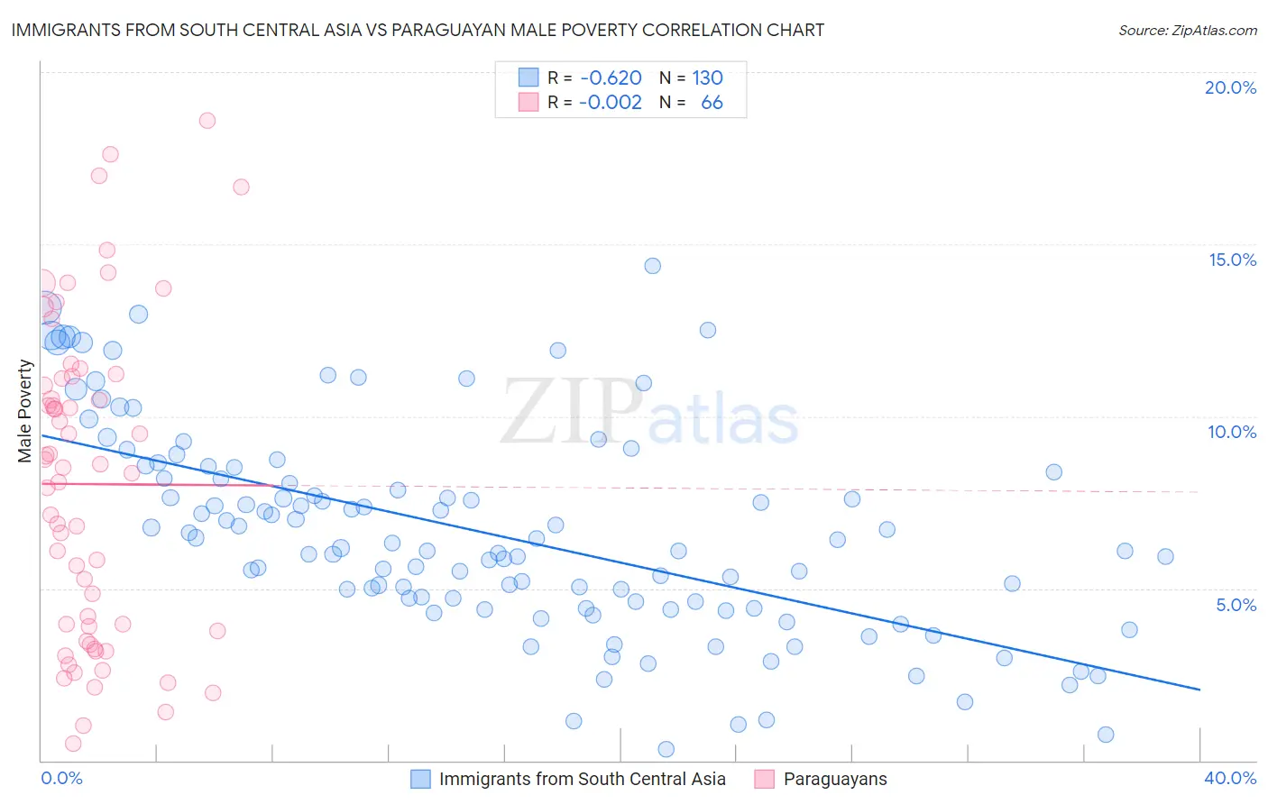 Immigrants from South Central Asia vs Paraguayan Male Poverty